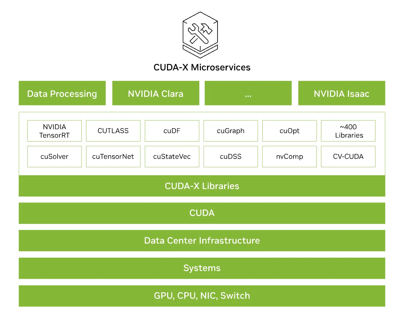 CUDA-X エコシステム全体のスタック