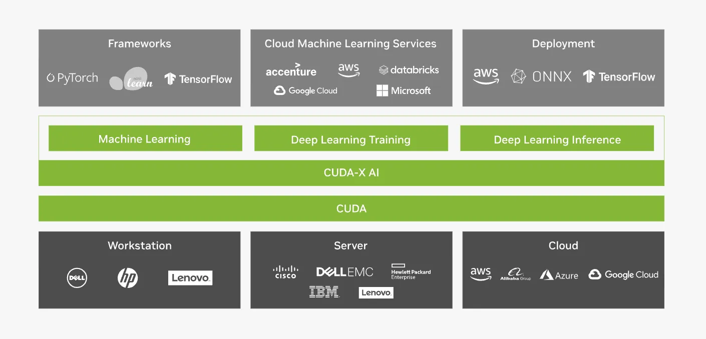 CUDA-X AI のエコシステム