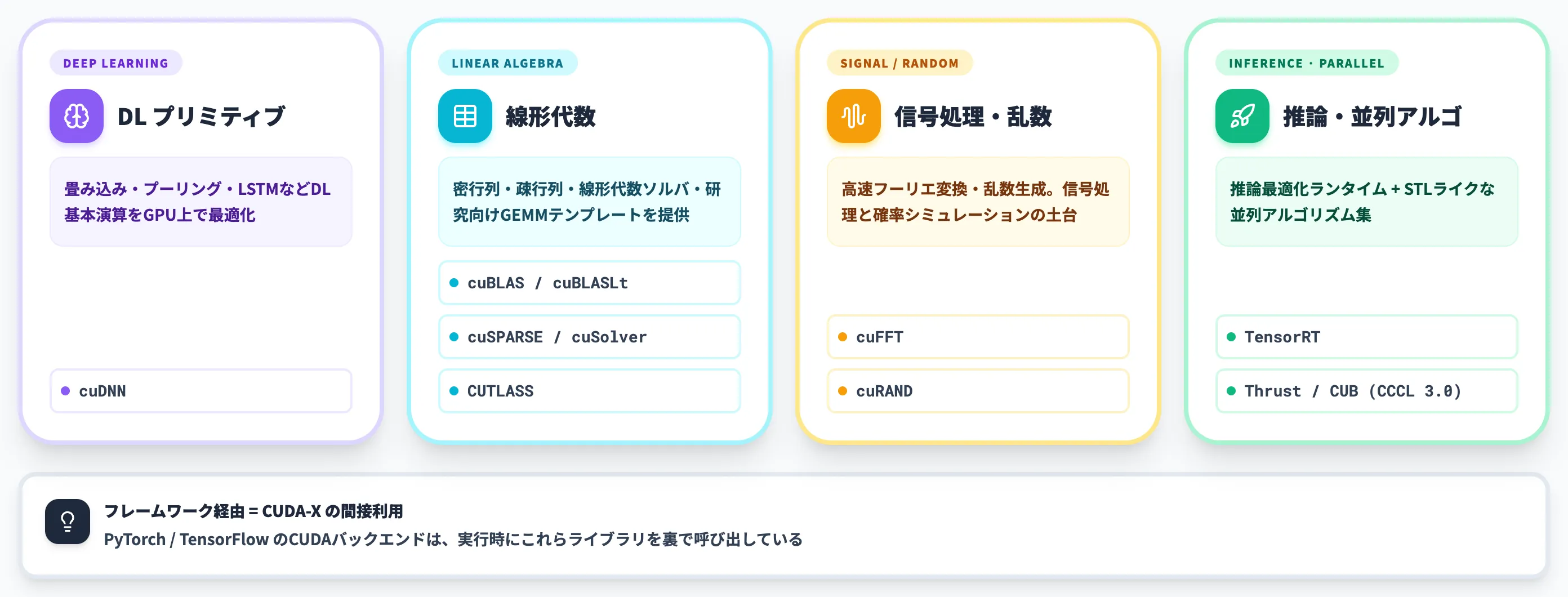 CUDA-Xライブラリ群 用途別に最適化された高性能ライブラリ
