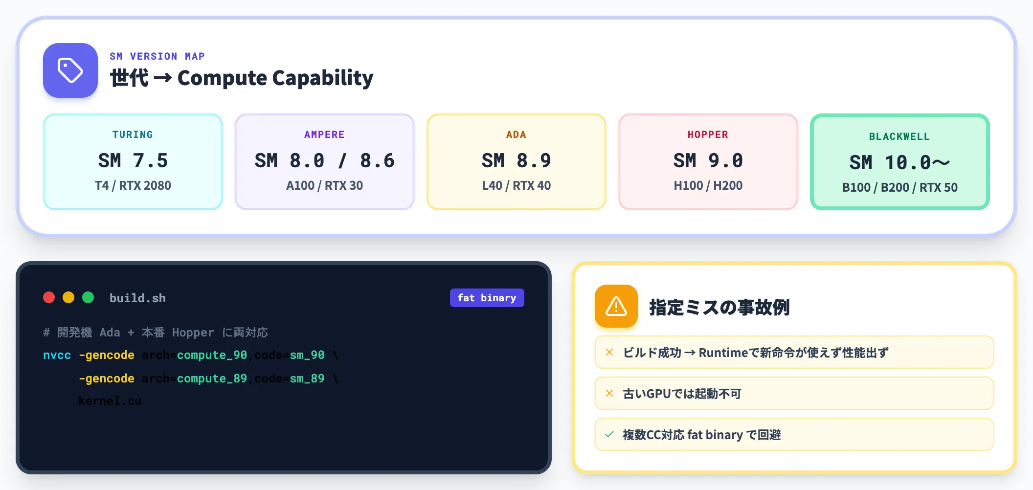 Compute Capability 世代ごとに使える命令が異なる