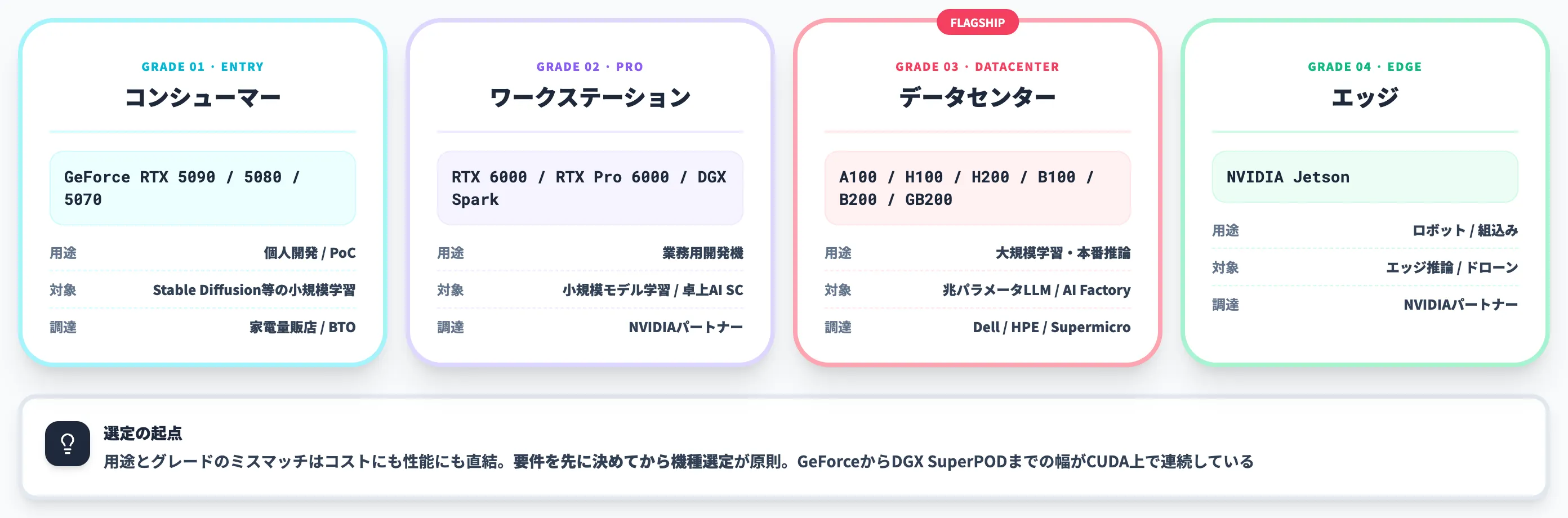 GPU本体の調達 コンシューマー ワークステーション データセンター