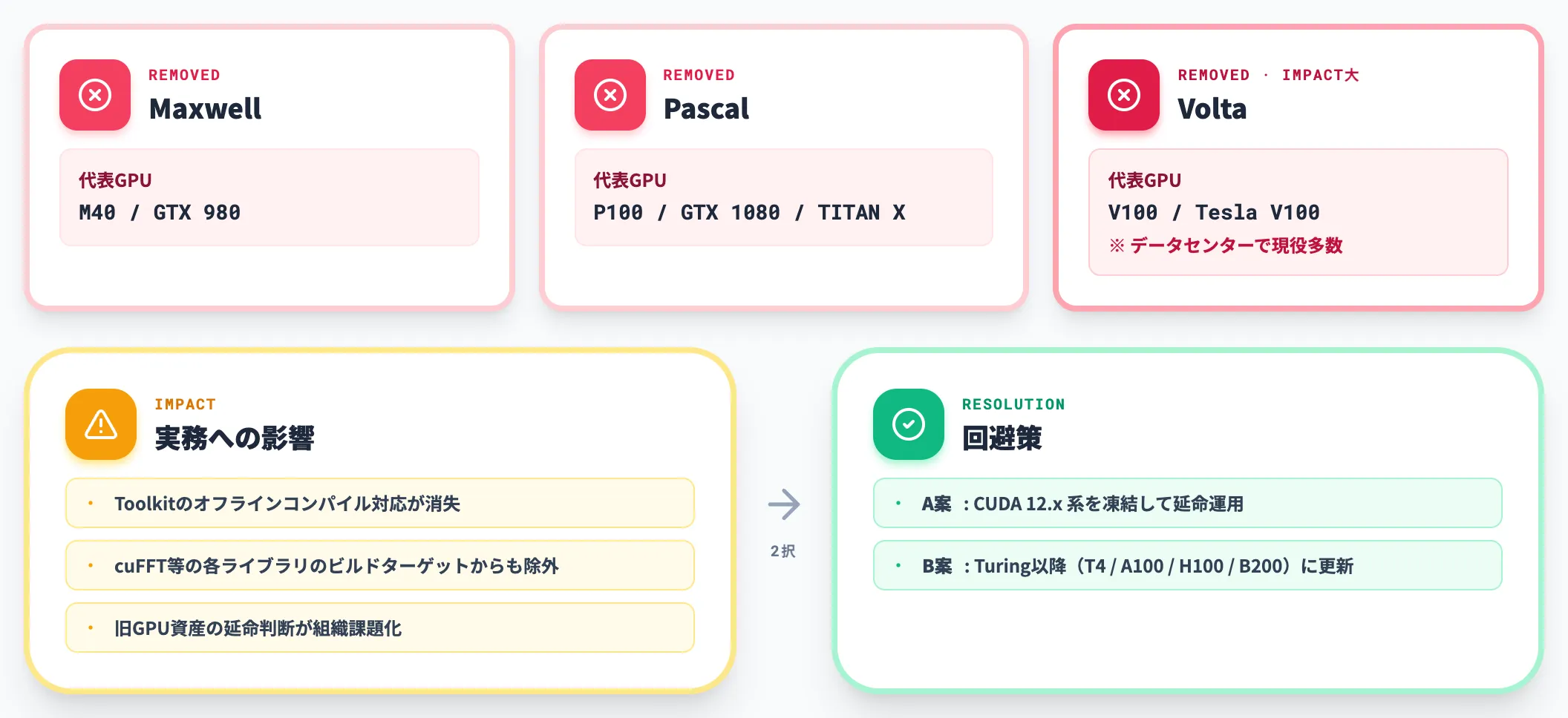 Maxwell Pascal Volta世代のサポートを削除