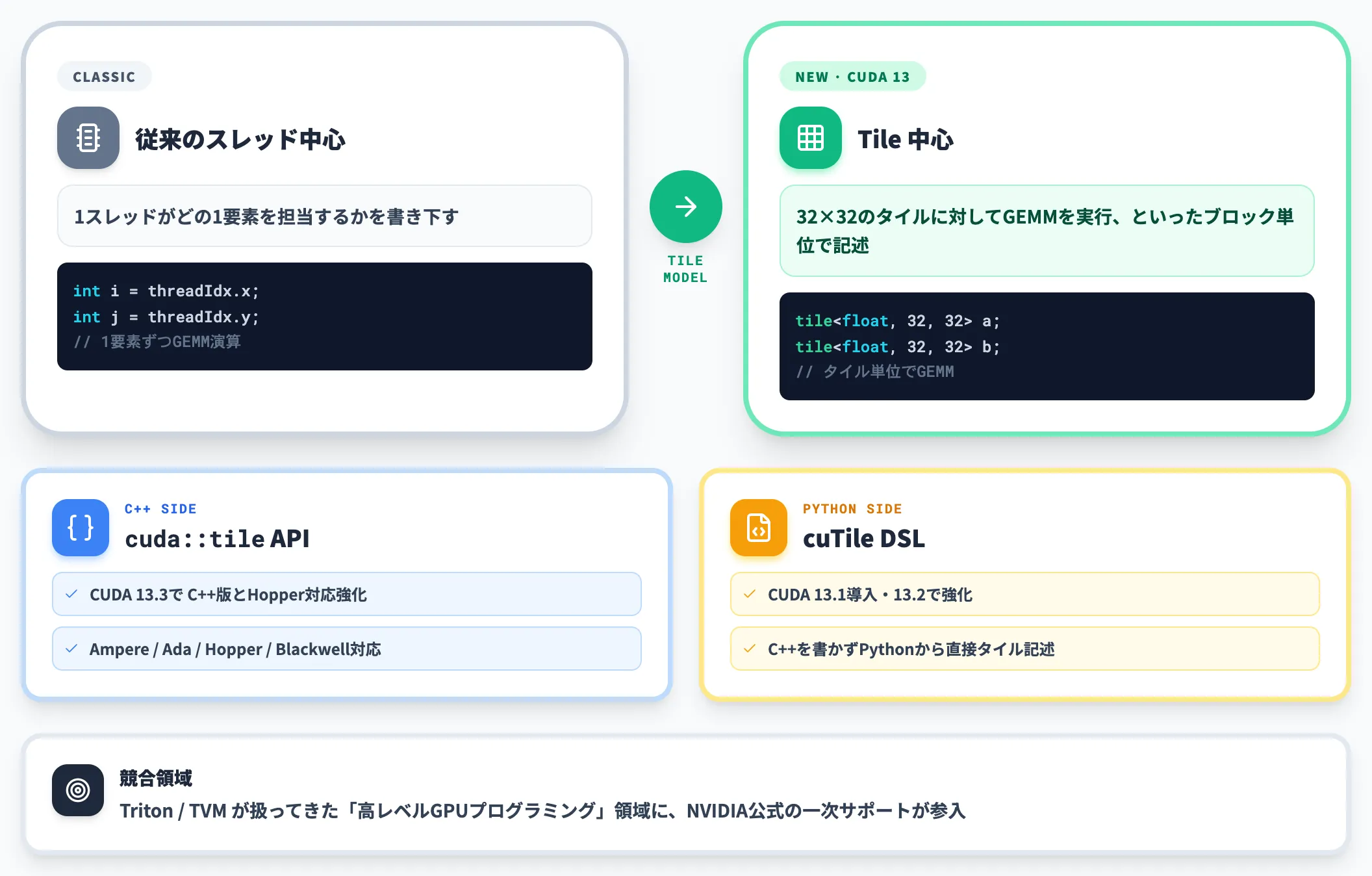 Tile Programming CUDA 13で追加された新しい記述層