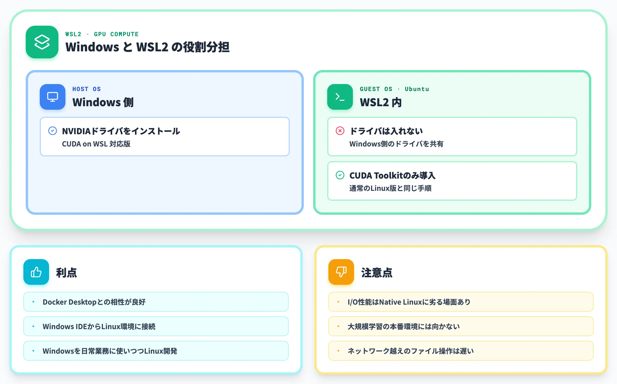 WSL2でのインストール手順