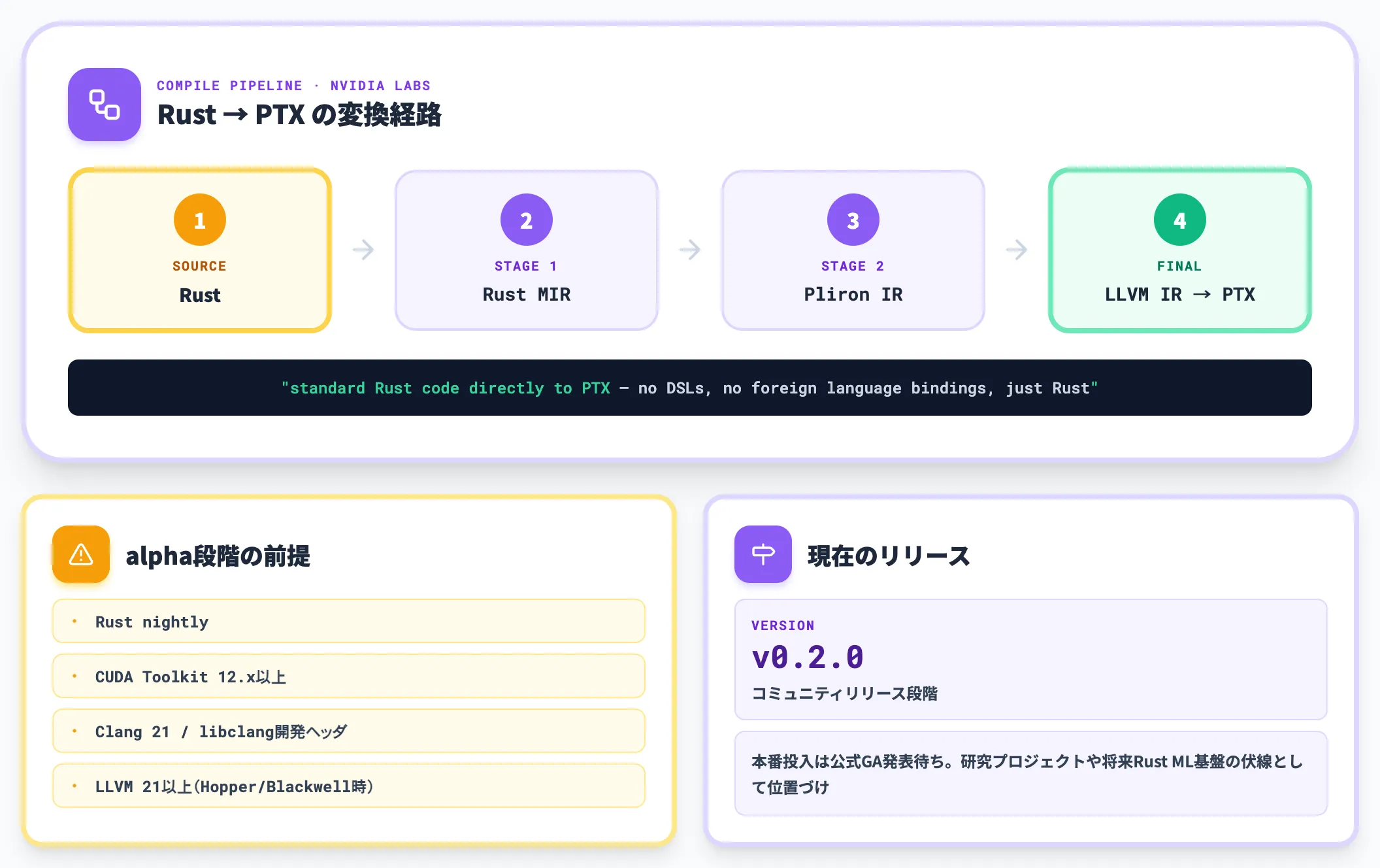 cuda-oxide Rustで書いてPTXに直接コンパイル