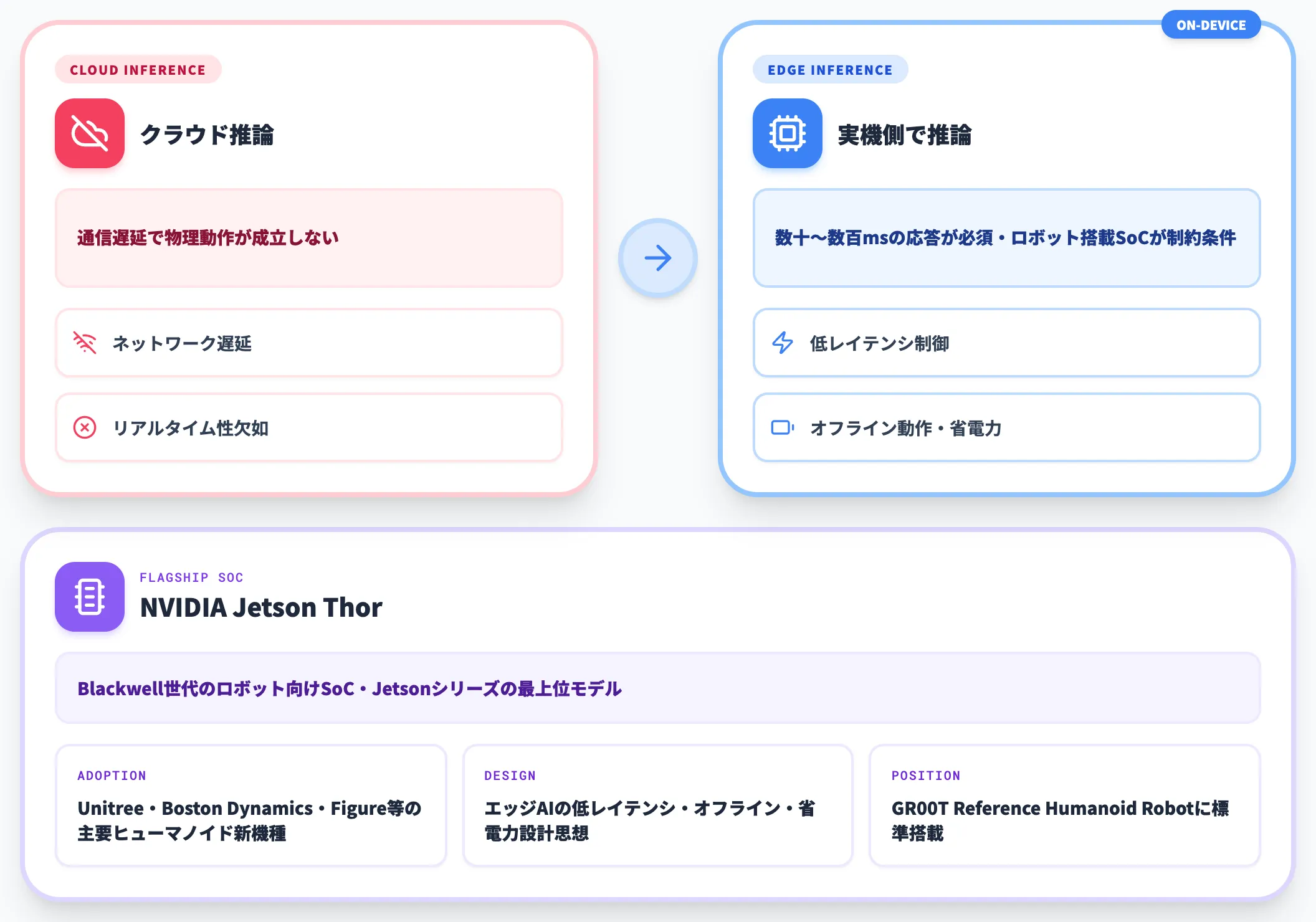 エッジ計算・制御層 リアルタイム推論