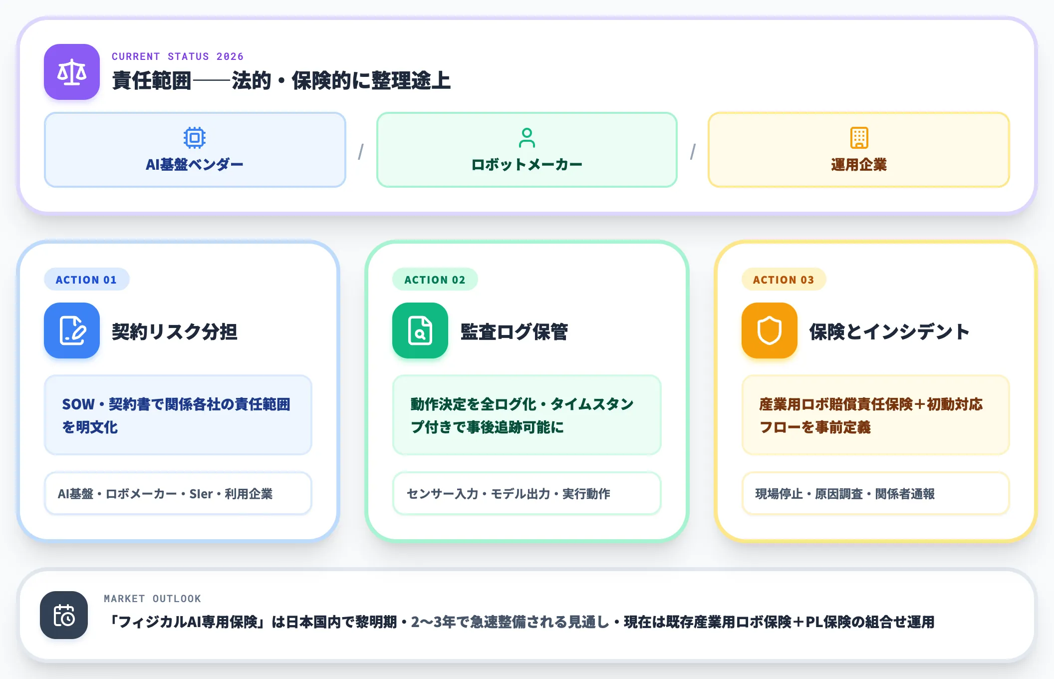 ガバナンス・責任分界 事故時の責任