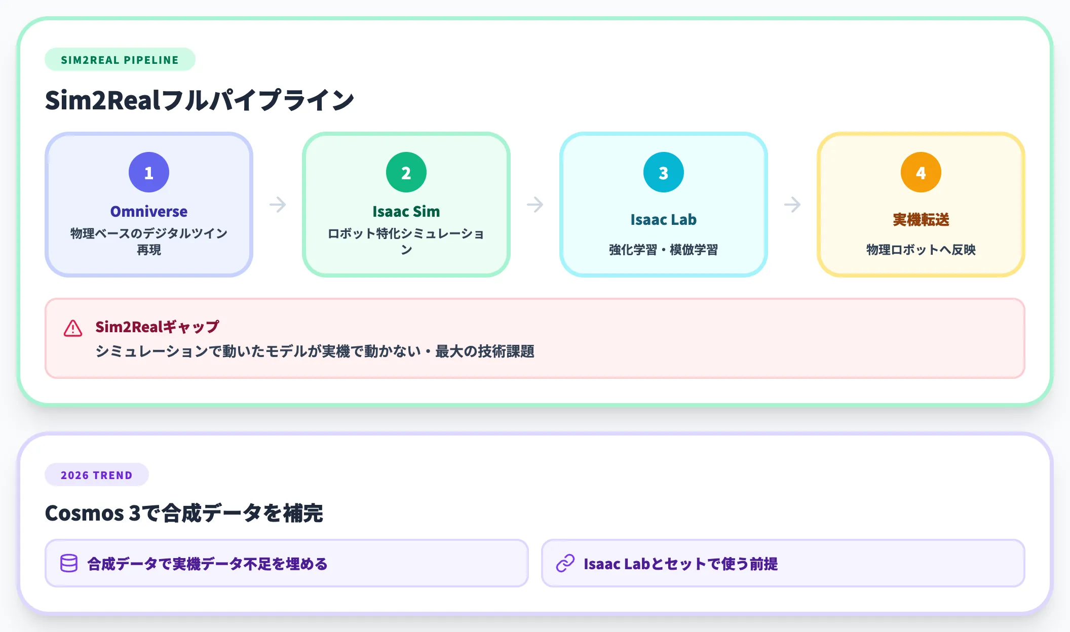 シミュレーション基盤