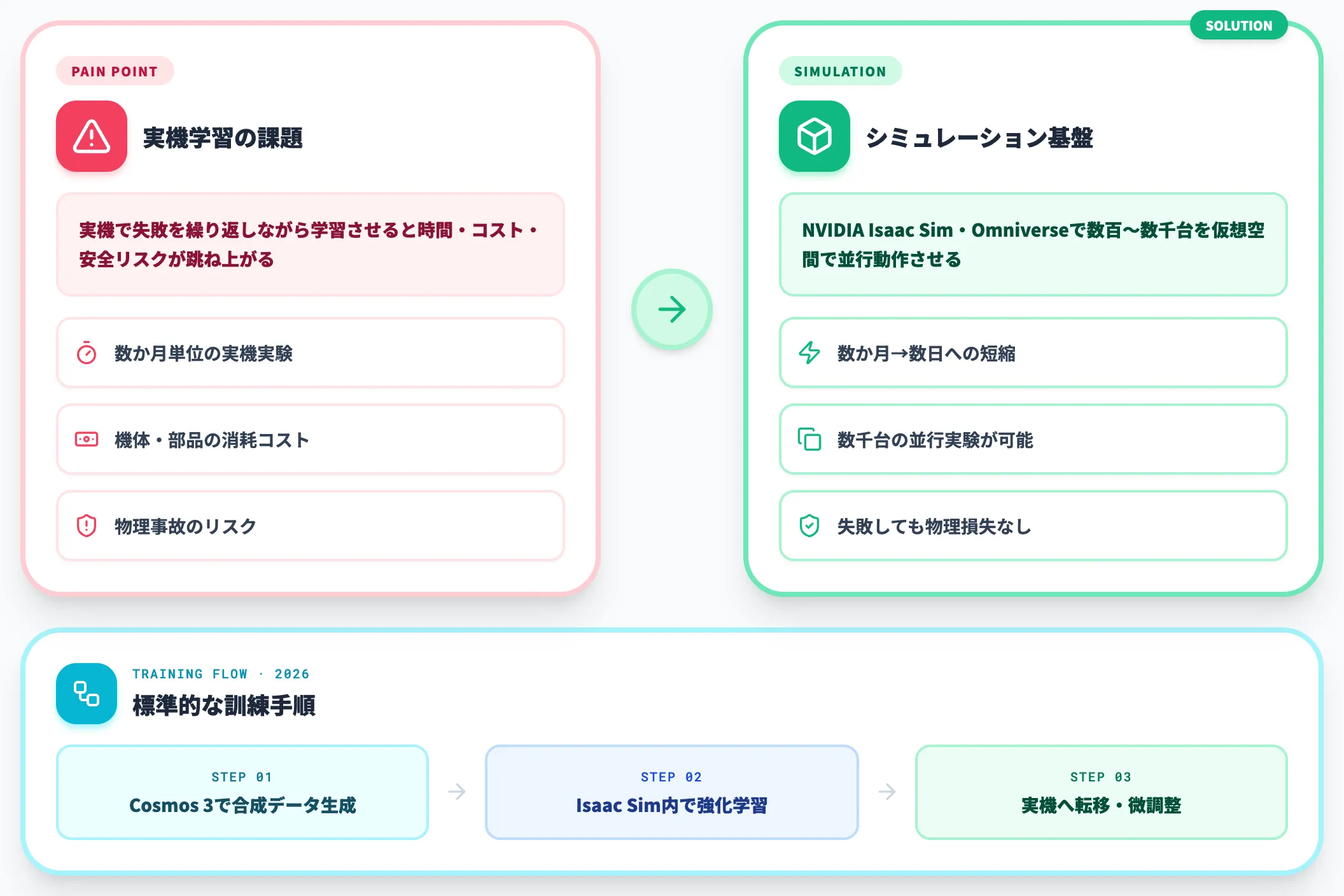 シミュレーション層 学習データを合成