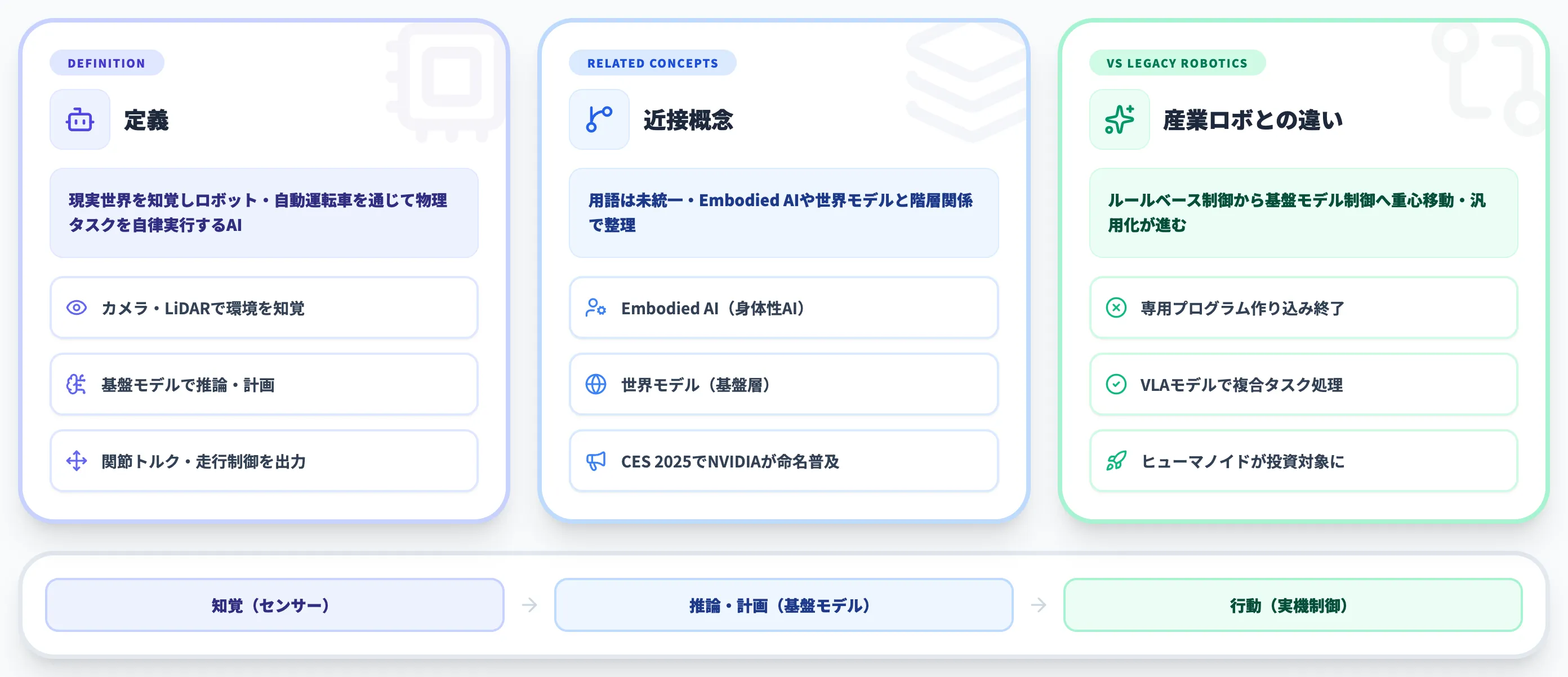フィジカルAIとは何か