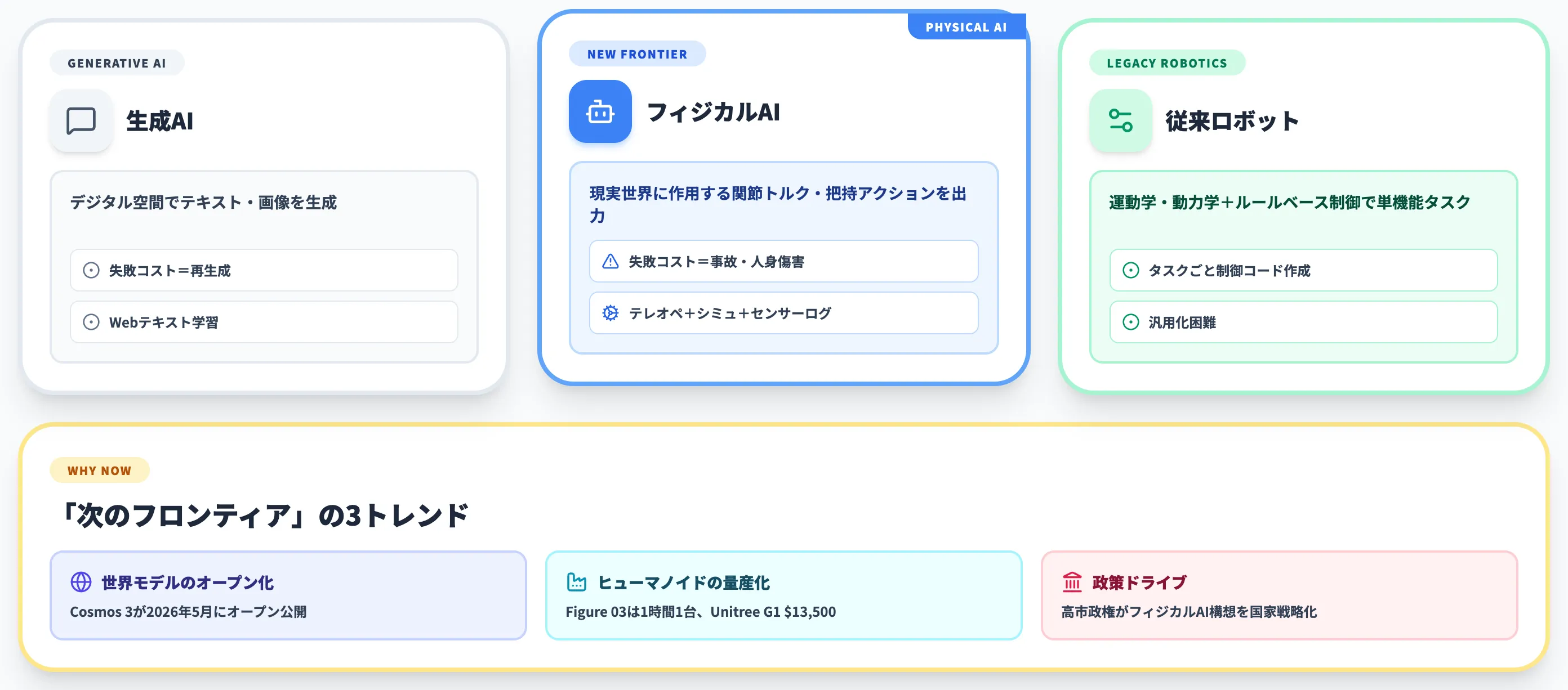 フィジカルAIと生成AI・従来ロボティクスの違い