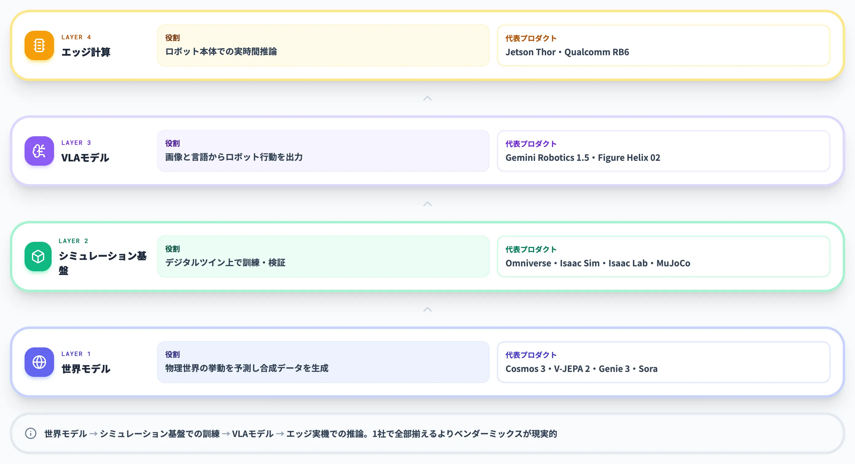 フィジカルAIを支える4層スタック