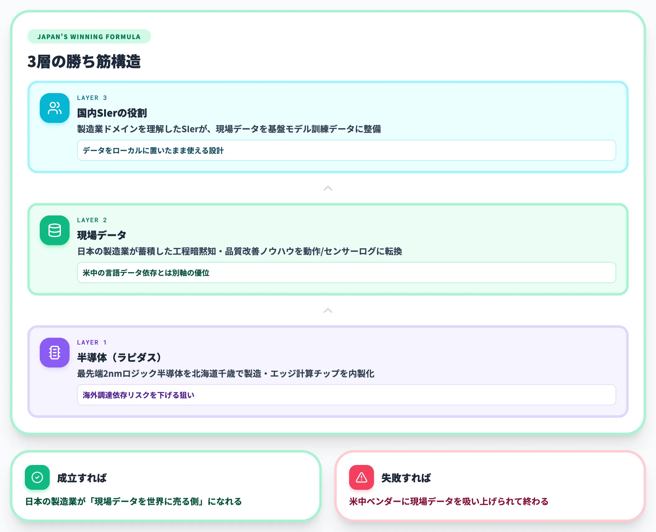 ラピダス+現場データの勝ち筋