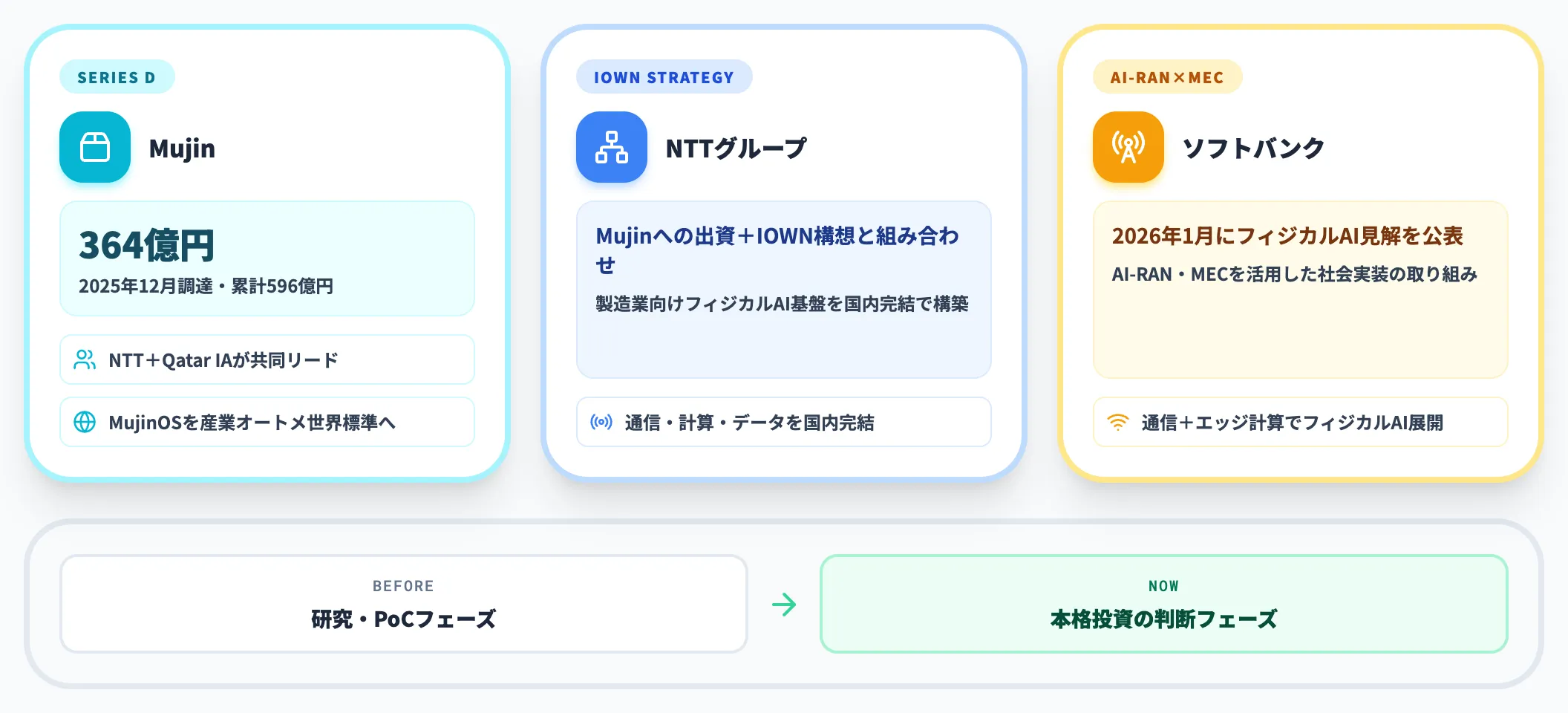 国内企業の動き Mujin・NTT・ソフトバンク