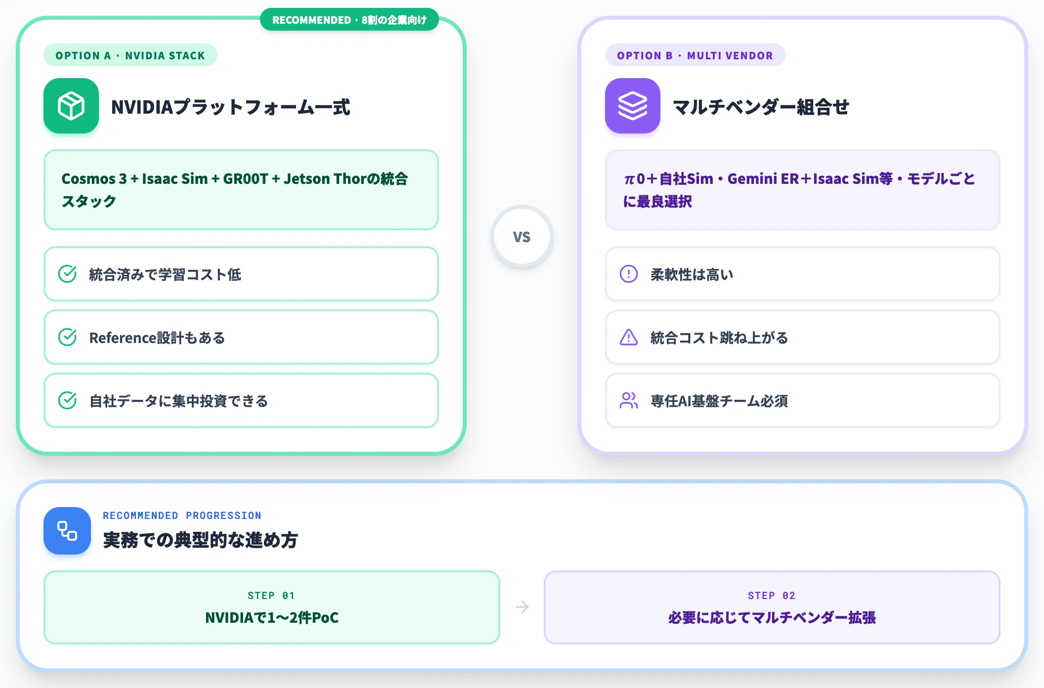 基盤選定 NVIDIAプラットフォームか自社スタックか