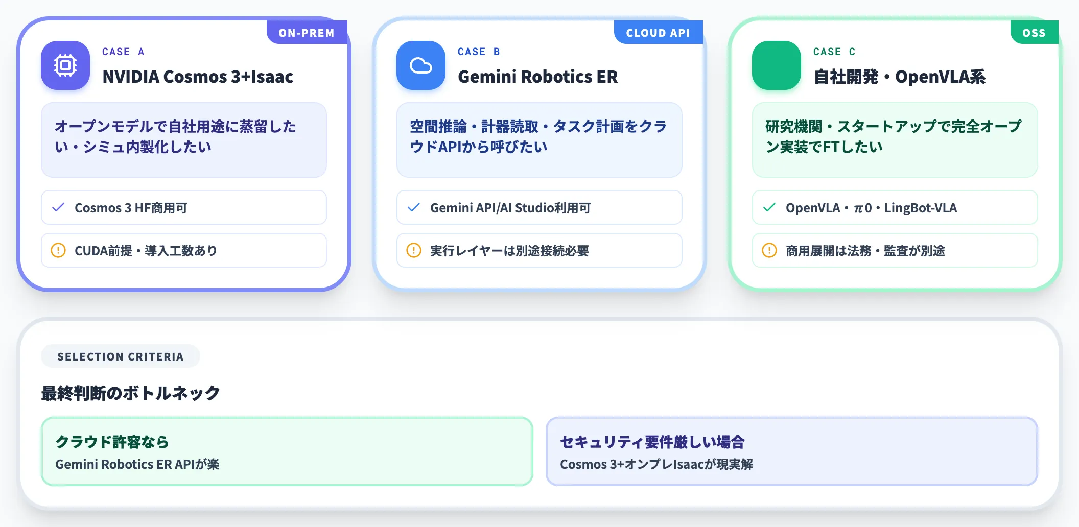 基盤選定のケース別判断