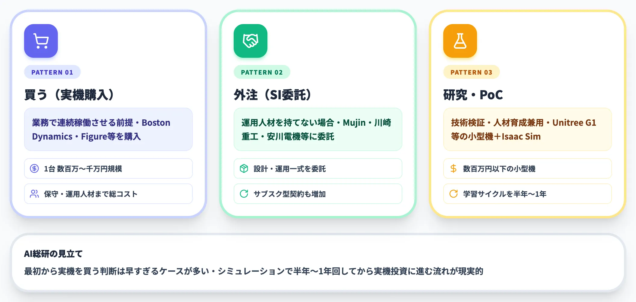 投資判断軸 買う 外注 研究の3パターン