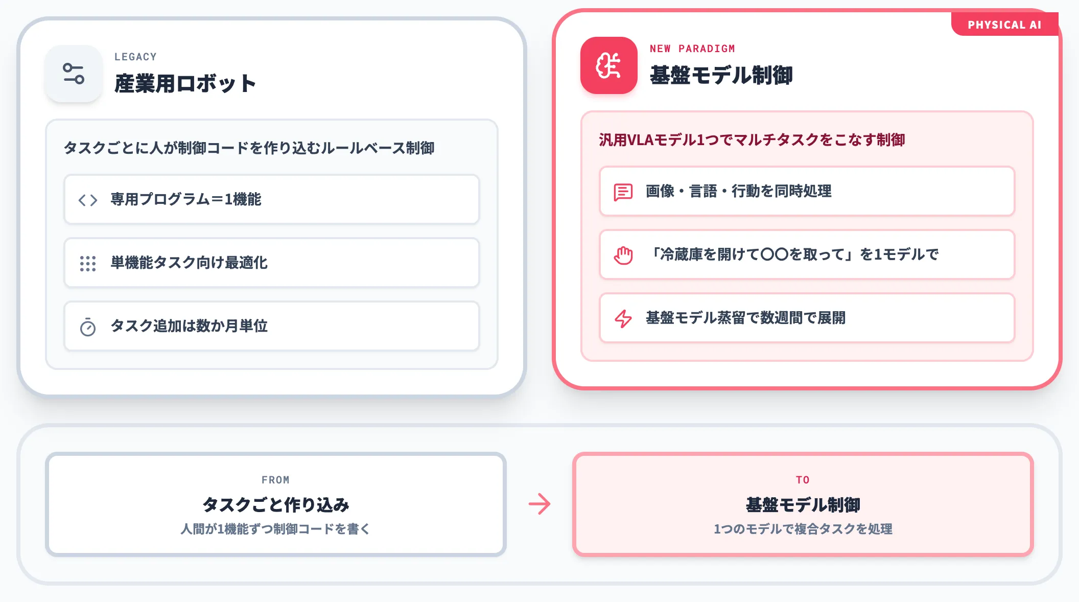 既存ロボティクスとの違い