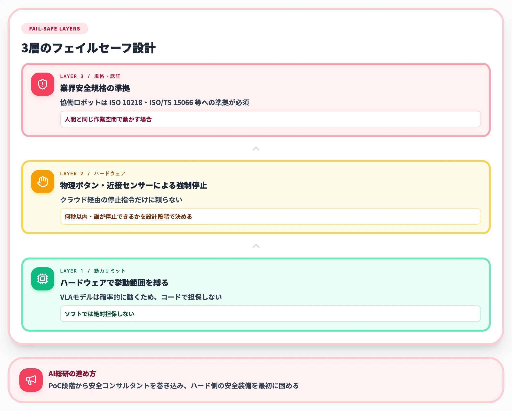 物理世界リスクとフェイルセーフ設計