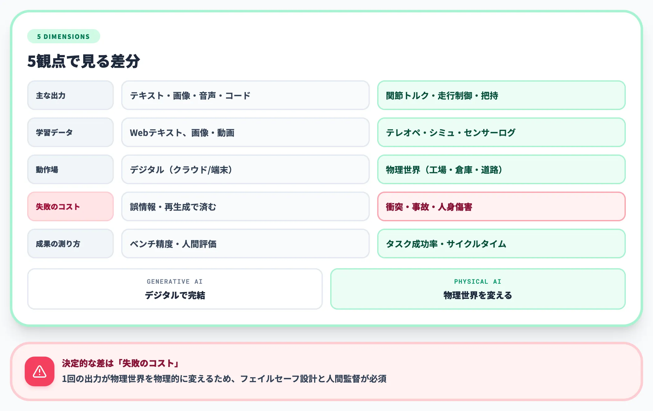 生成AIとの違い 入出力と学習データ