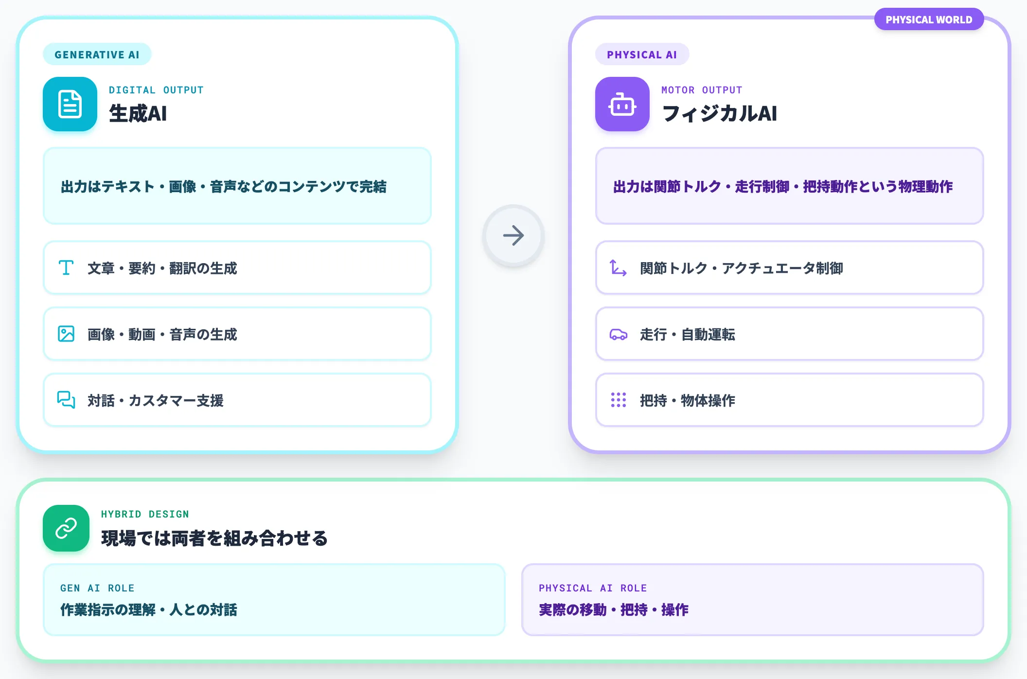生成AIとの違い 出力が実機の動作に変わる