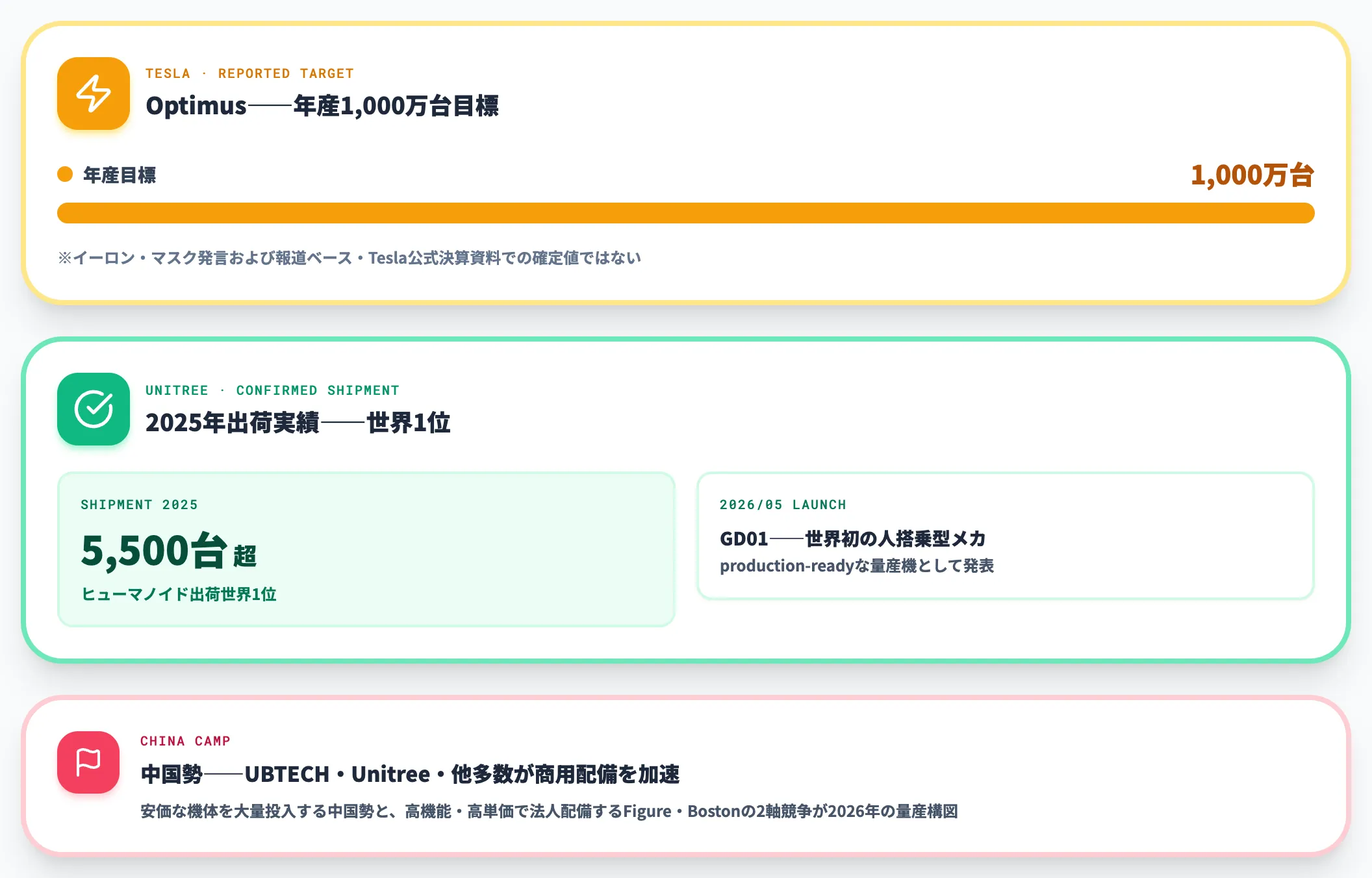 量産化動向 Tesla Unitree 中国勢