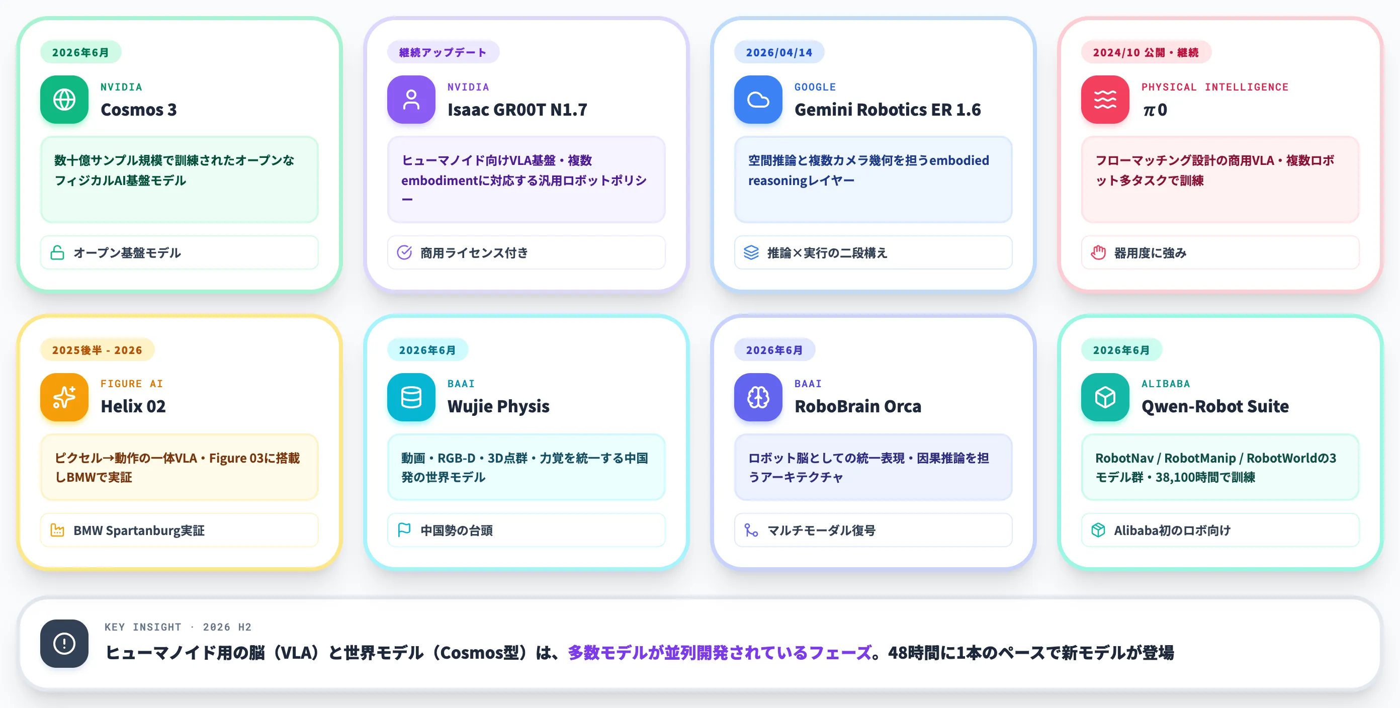 2026年の基盤モデルと主要プレイヤー発表