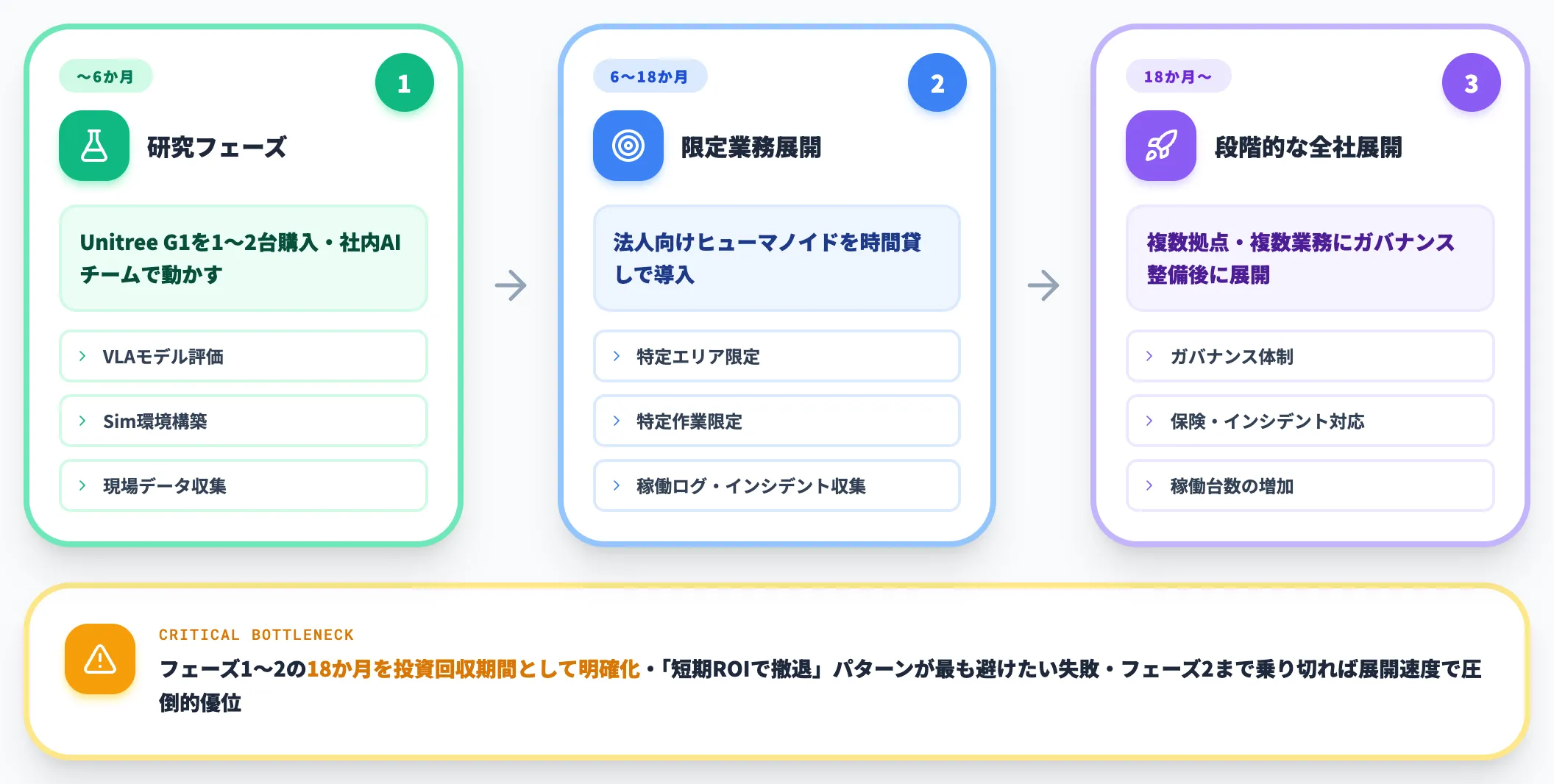 3フェーズ段階導入 研究 限定業務 全社展開