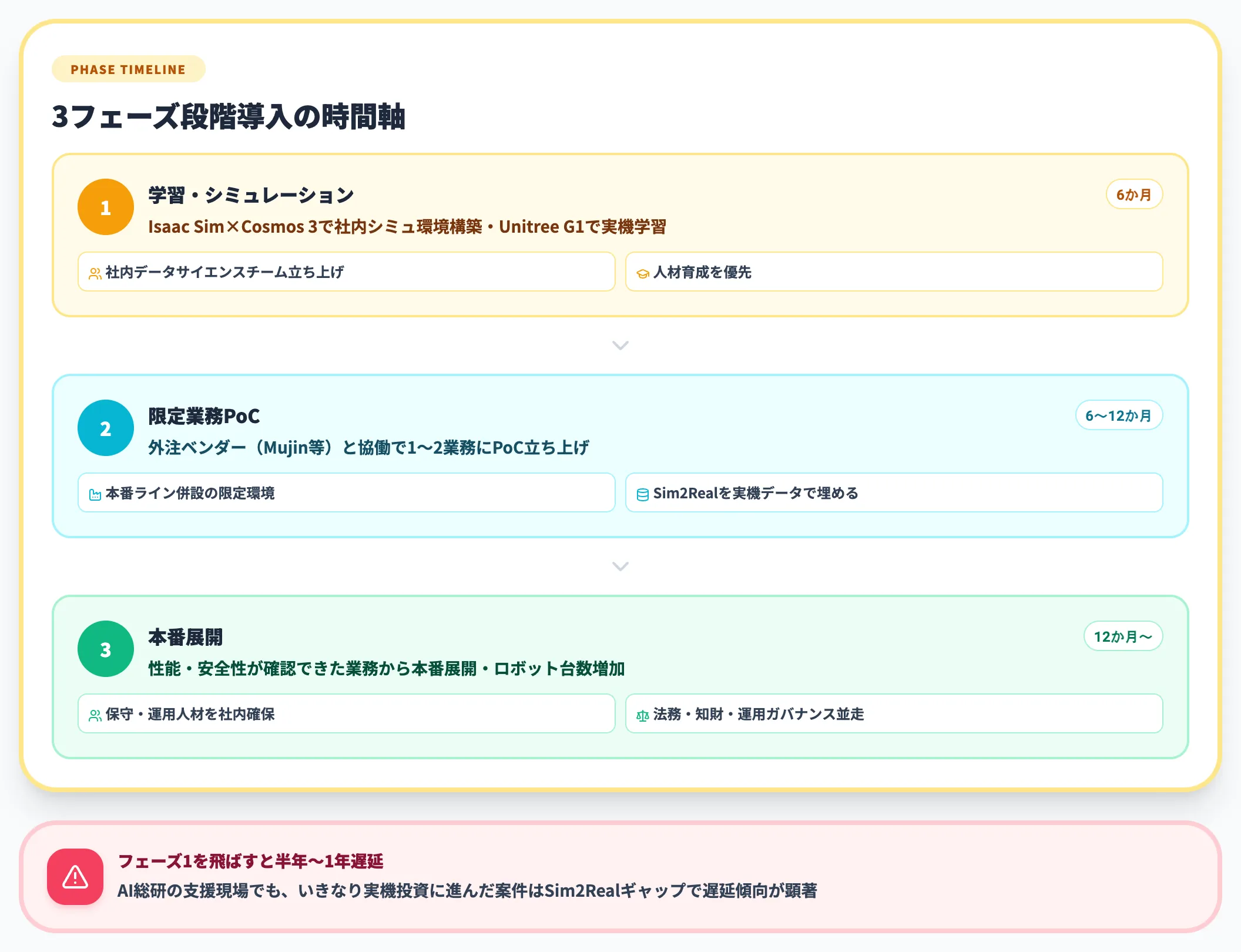 3フェーズ段階導入