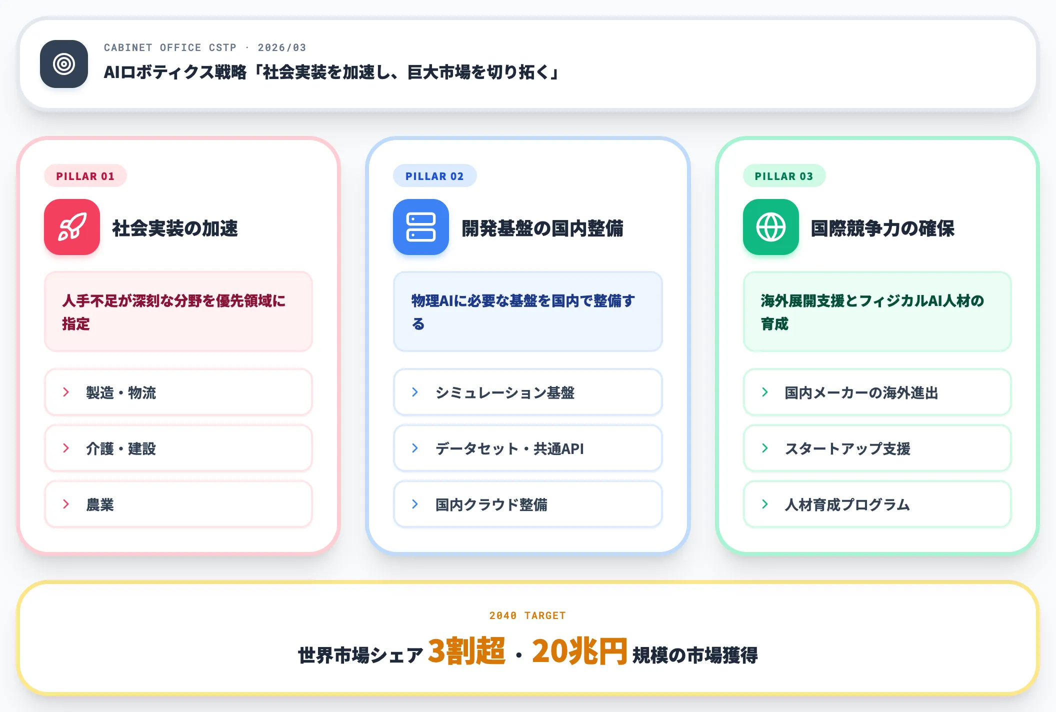 AIロボティクス戦略の3本柱