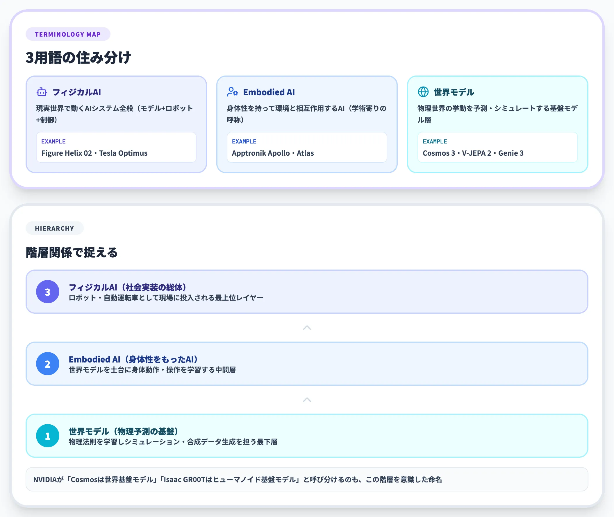 Embodied AI・世界モデルとの関係