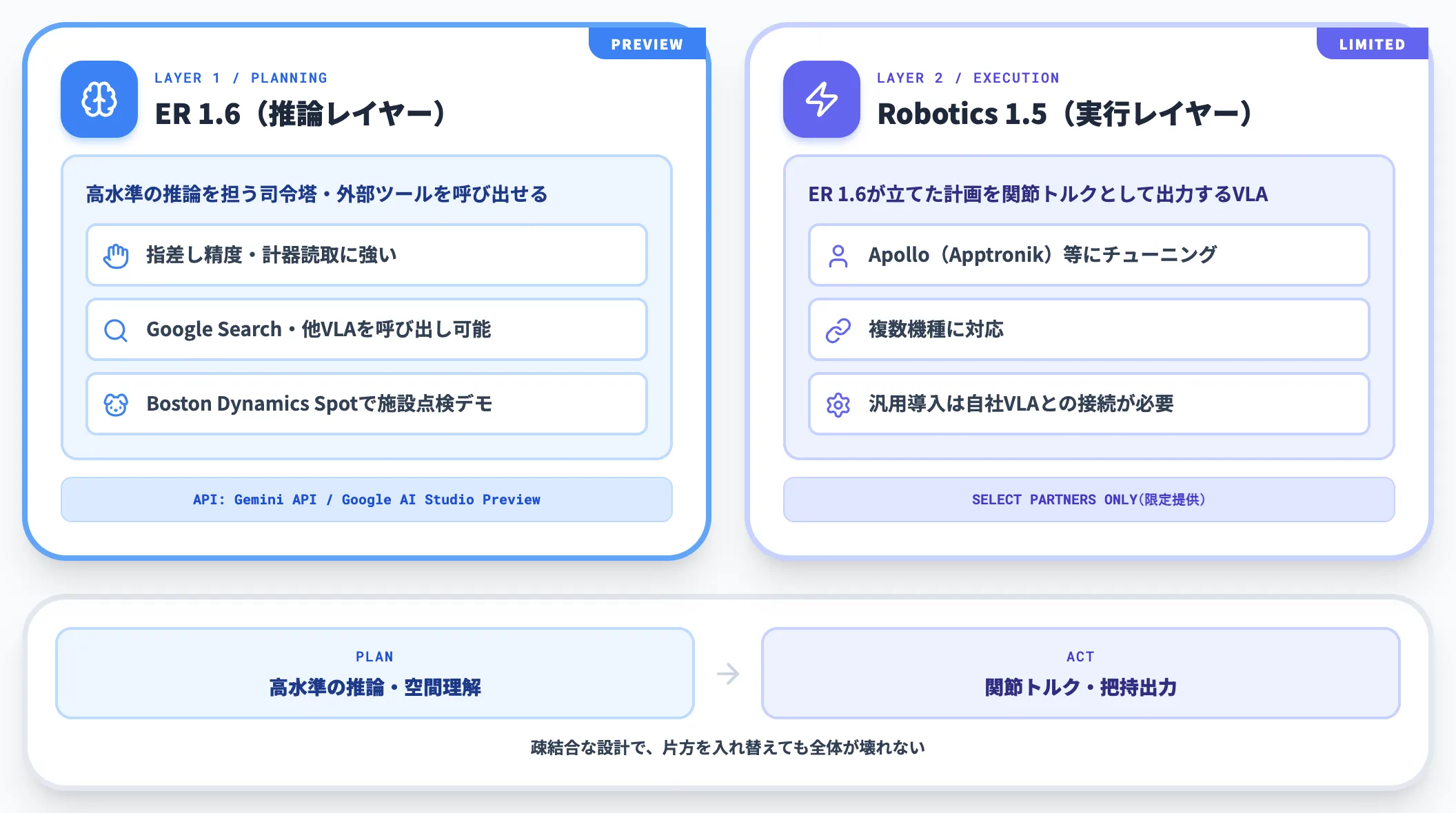Gemini Roboticsの二段構え