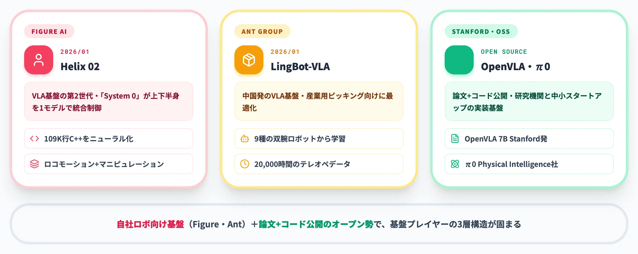 Helix 02・LingBot-VLA