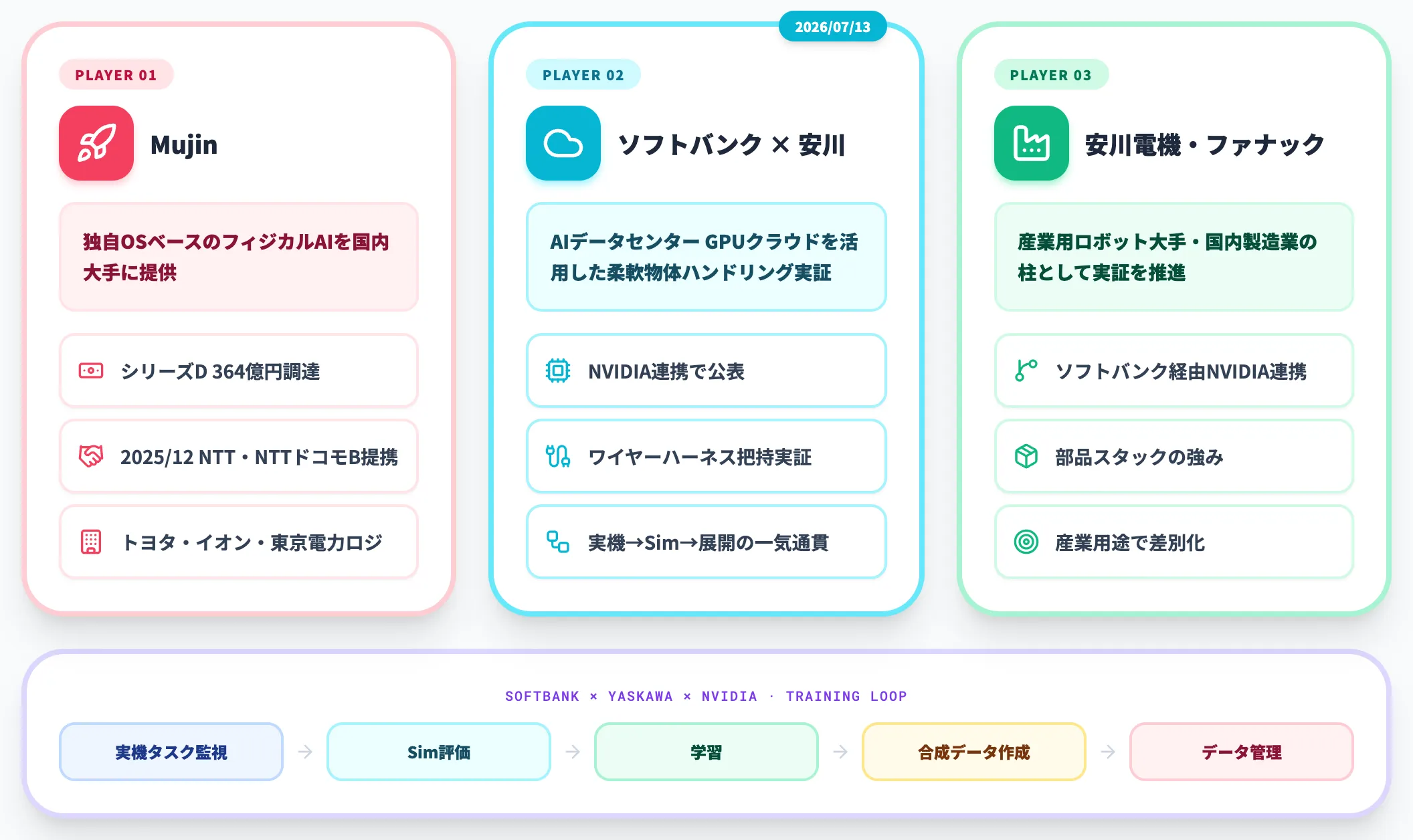 Mujin ソフトバンク 安川電機 民間の主要プレイヤー