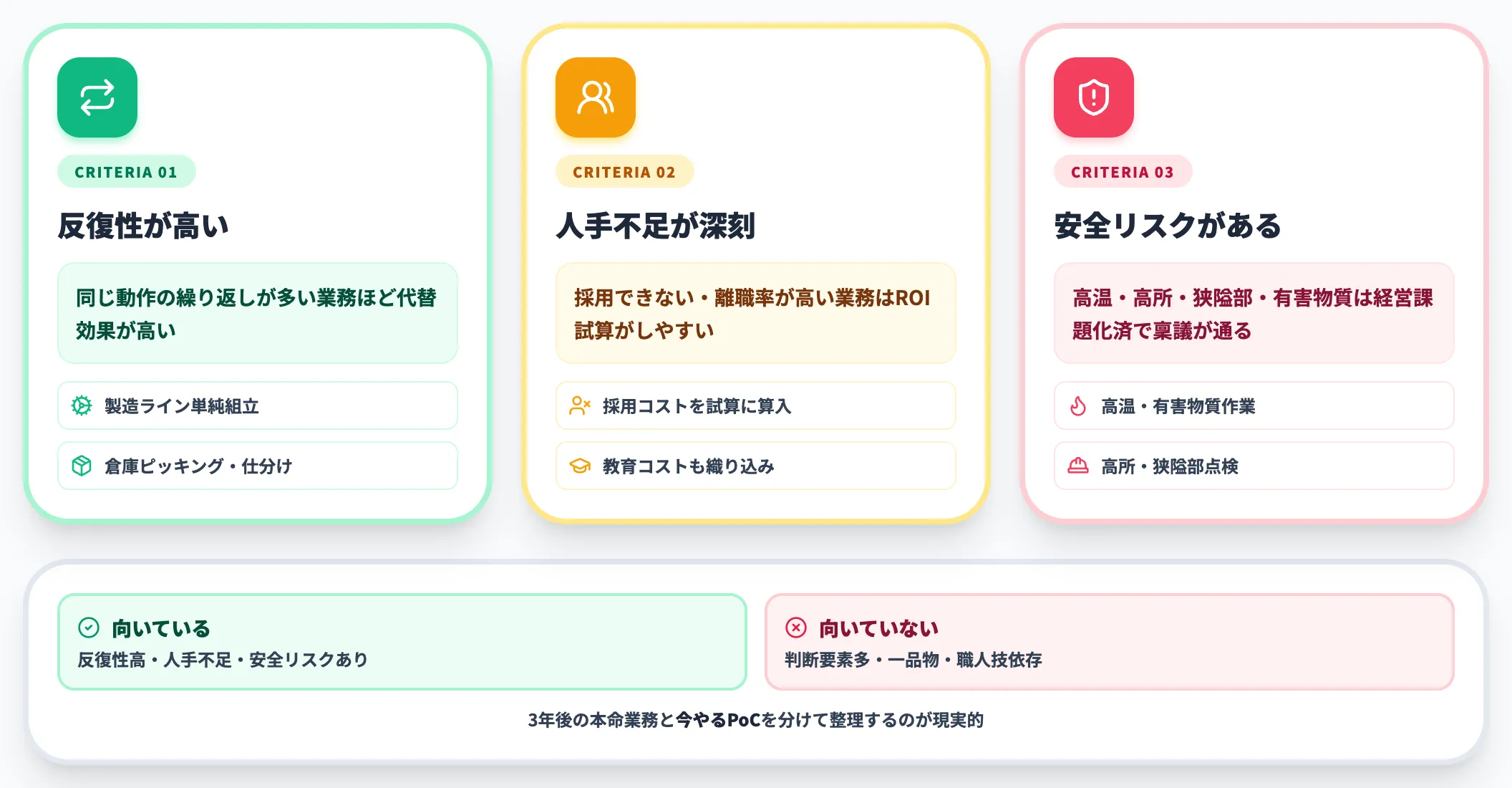 PoC候補のスクリーニング