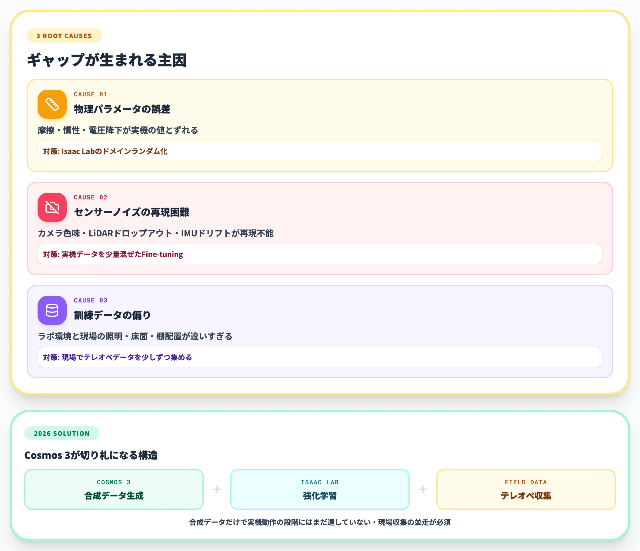Sim2Realギャップとデータ収集