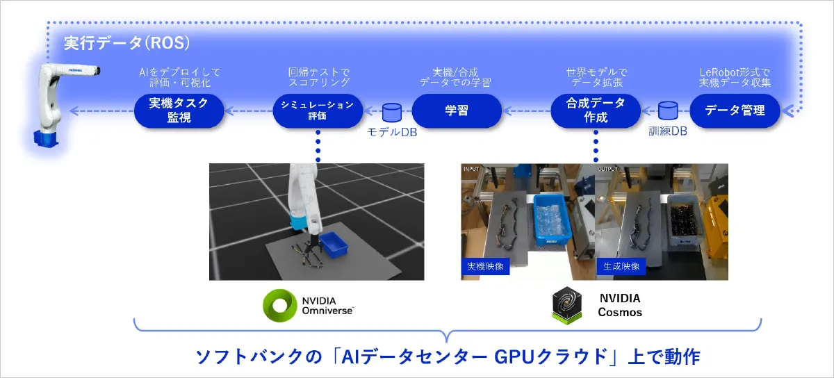 SoftBank×安川×NVIDIA 学習フロー