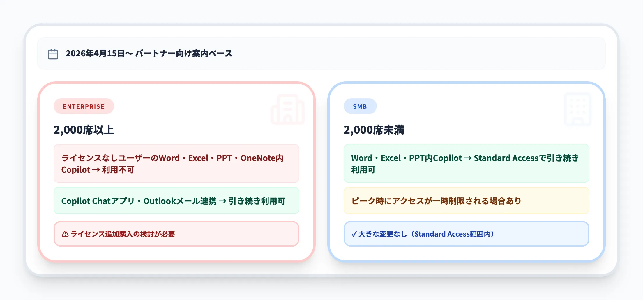 アクセス制限変更