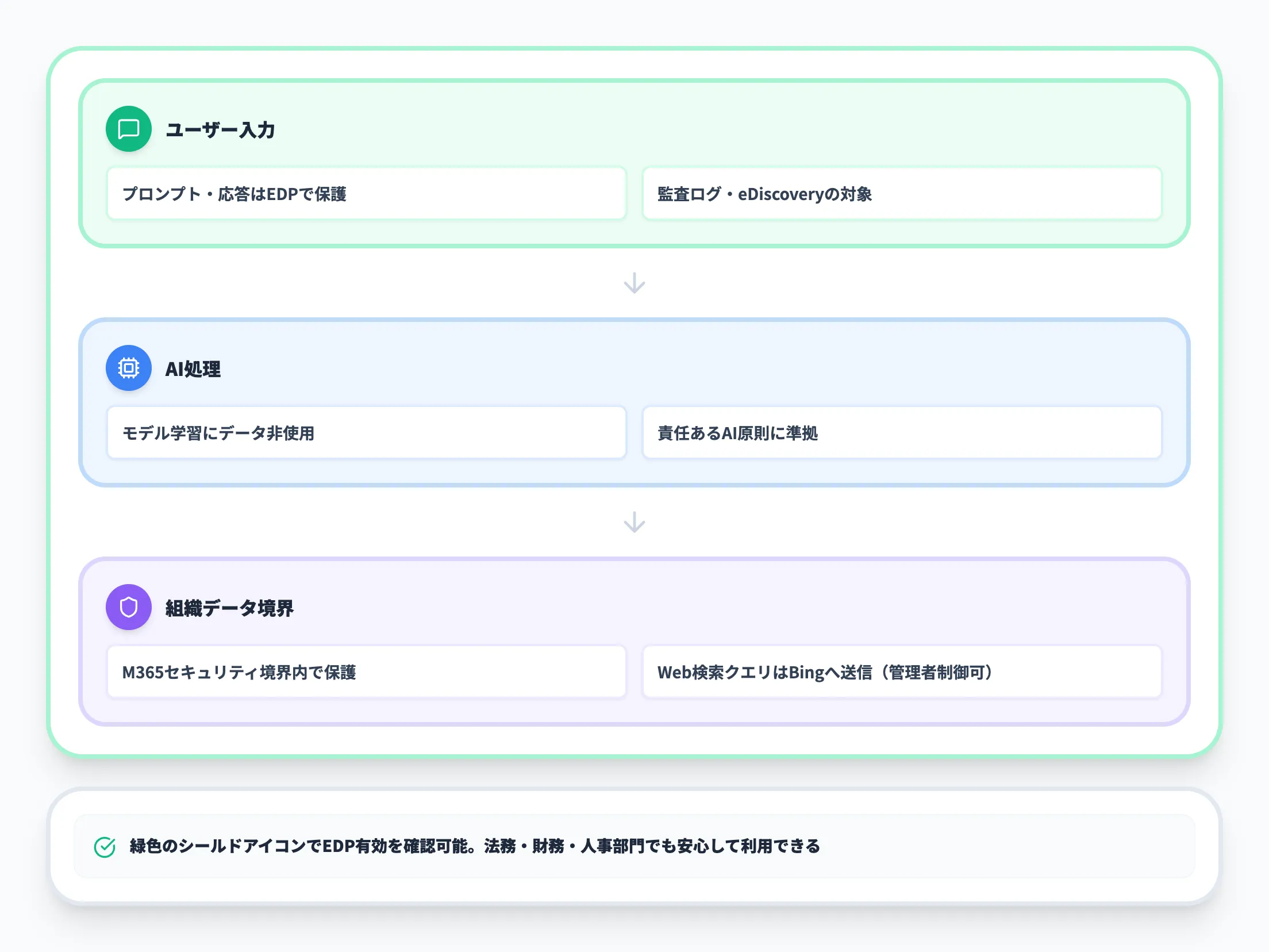 エンタープライズデータ保護（EDP）