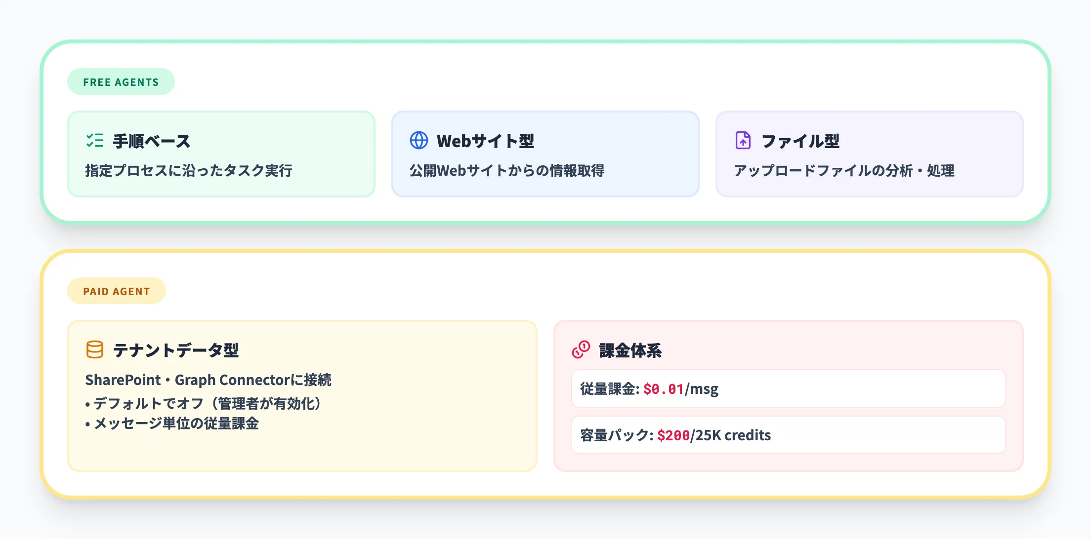 エージェント機能