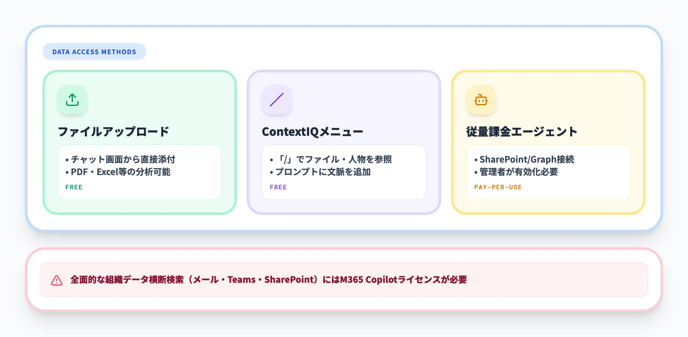 Copilot Chatのデータソース制約