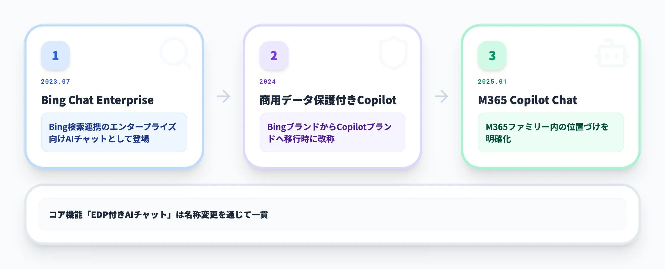 Copilot Chatの名称変遷