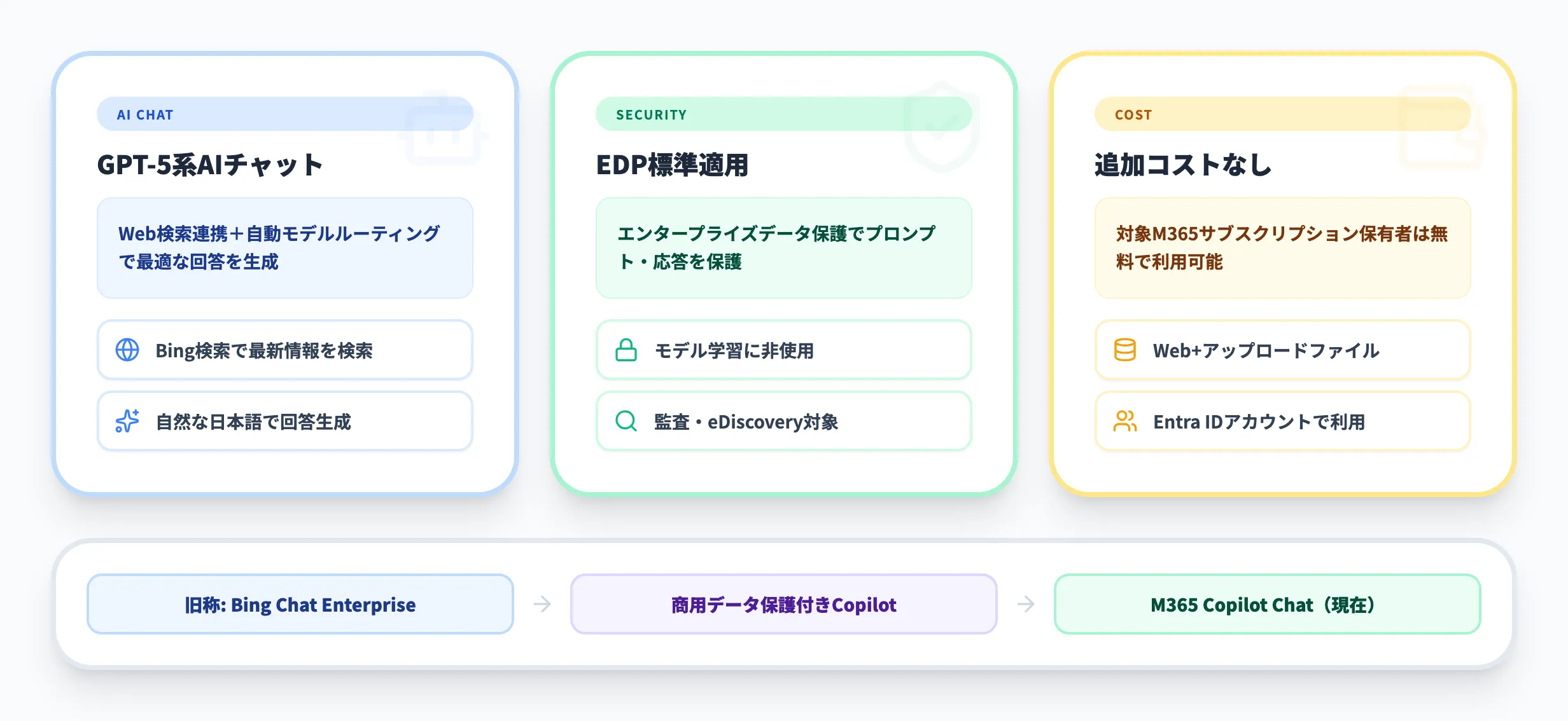 Microsoft 365 Copilot Chatとは