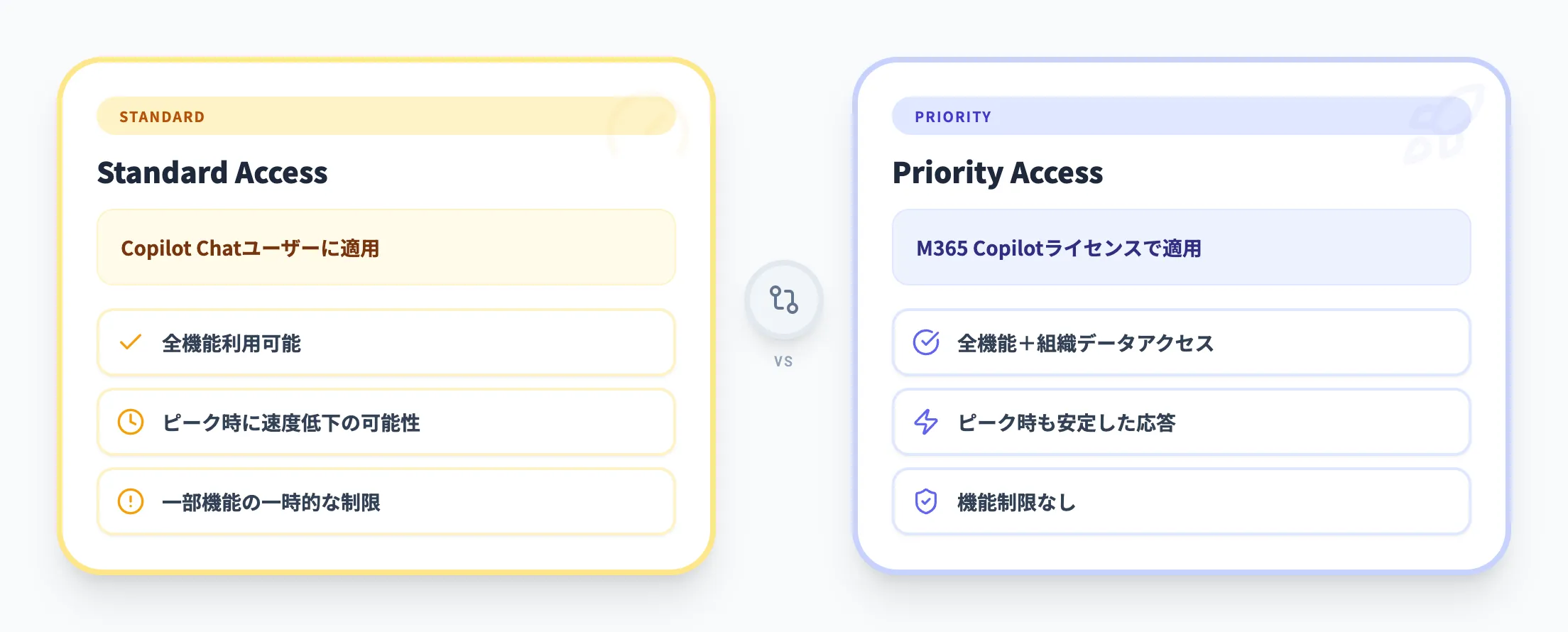 Standard AccessとPriority Accessの違い