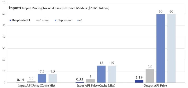 DeepSeek-R1とo1シリーズの料金比較