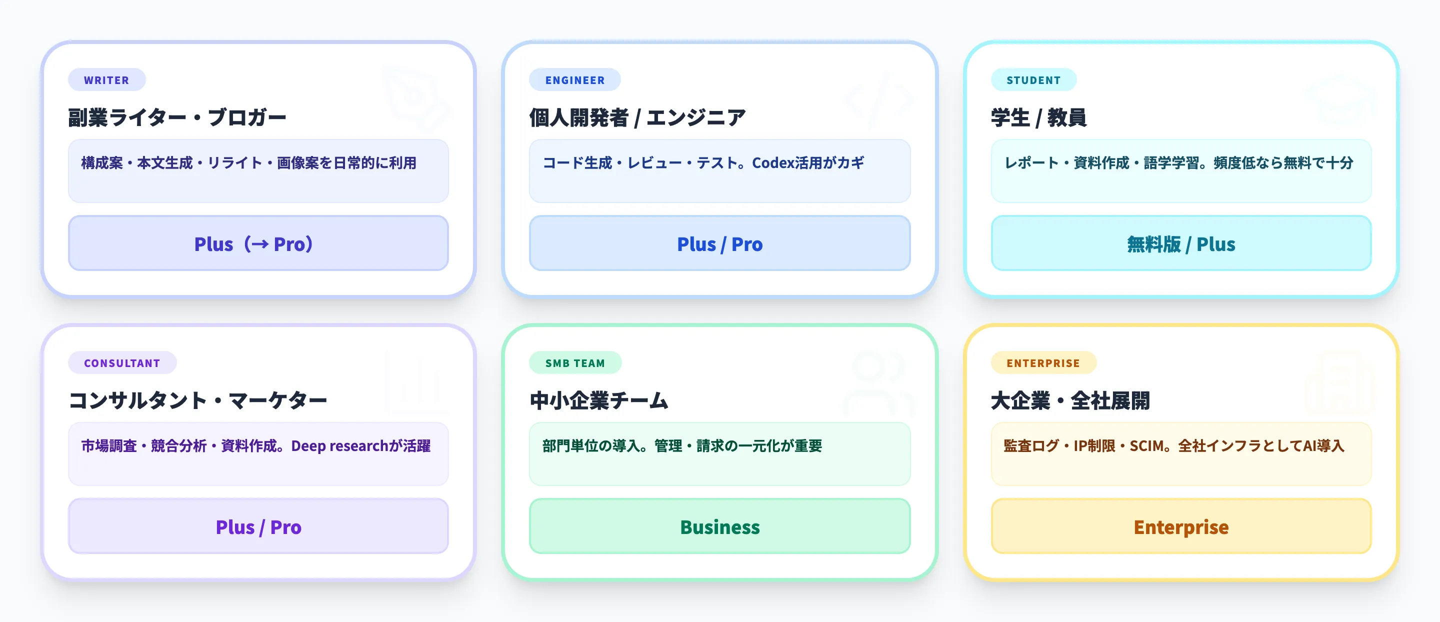 【ユースケース別】ChatGPTのおすすめプラン