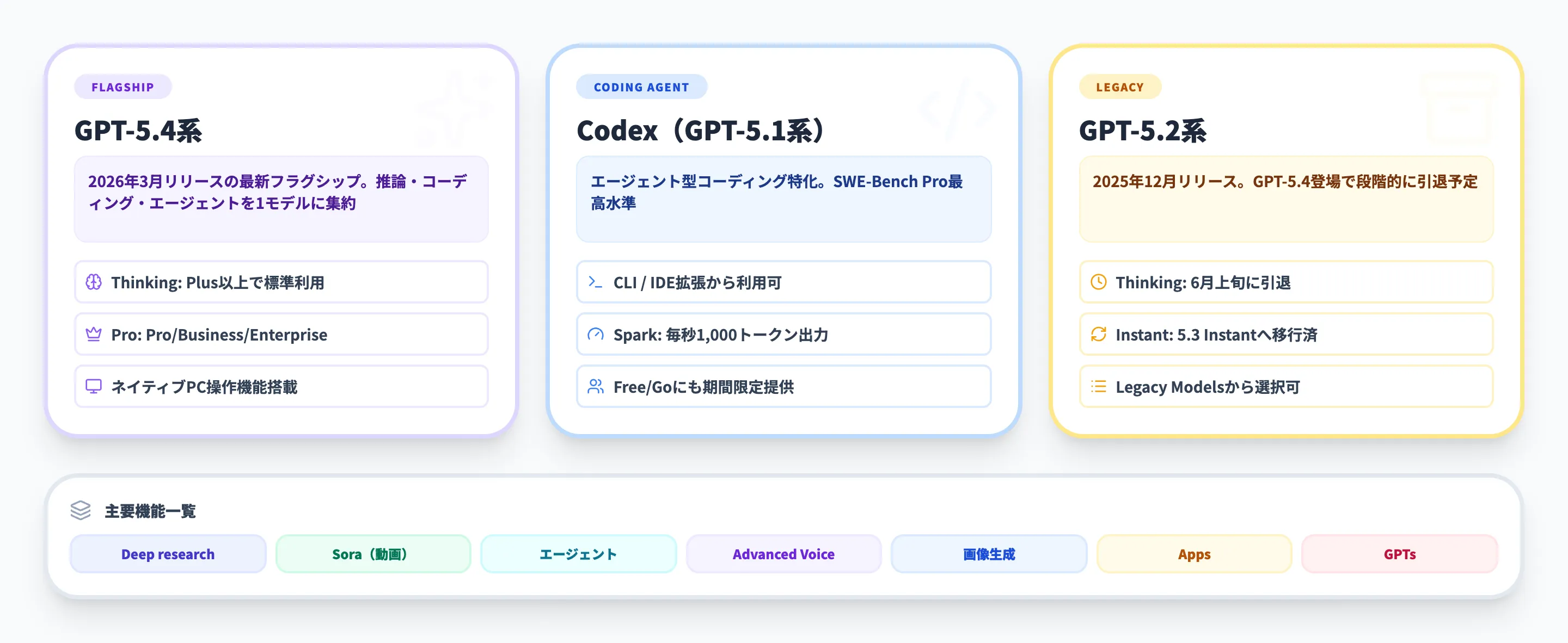 ChatGPTで使えるモデルと主要機能