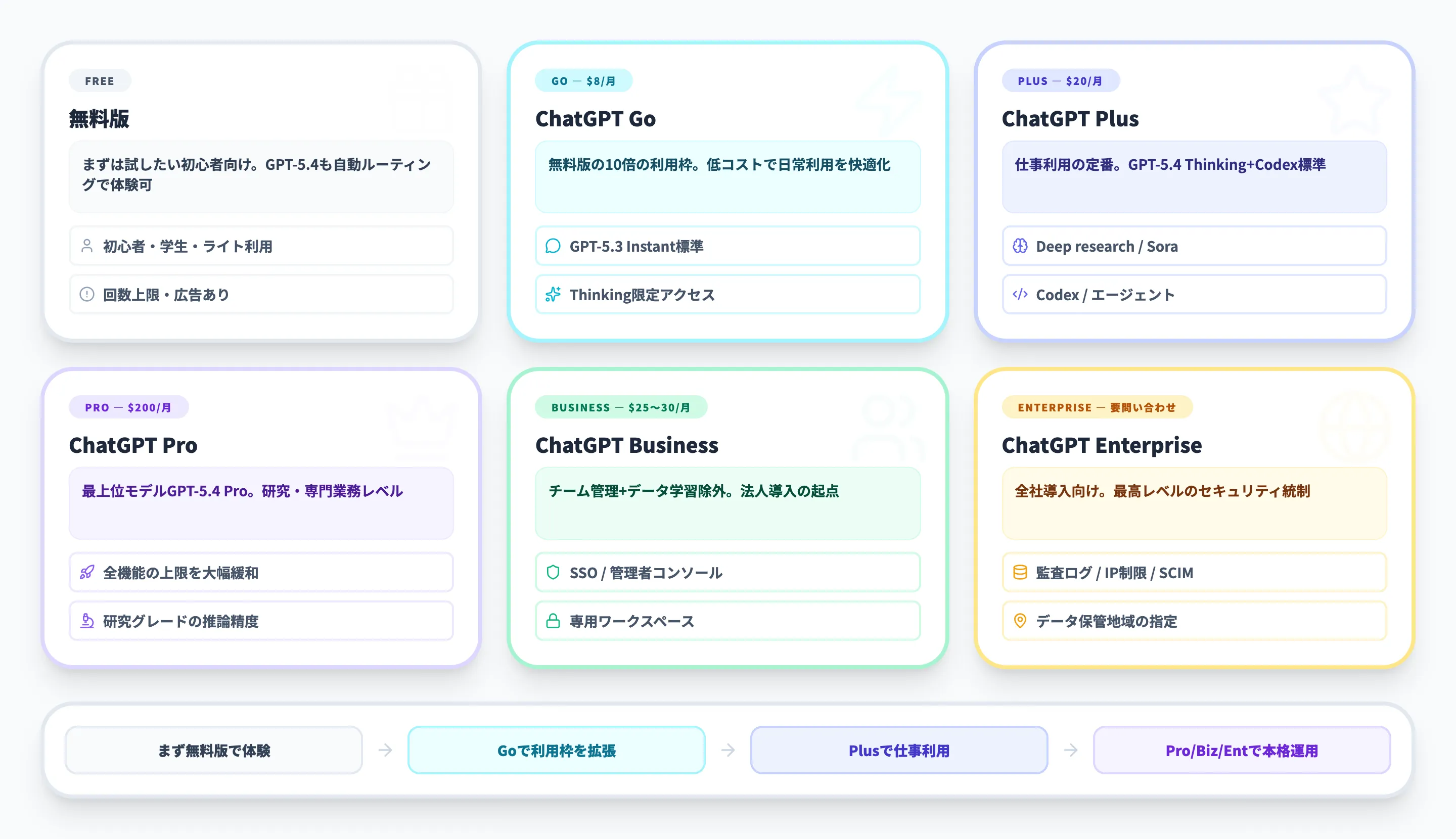 ChatGPTの各プランの特徴と選び方