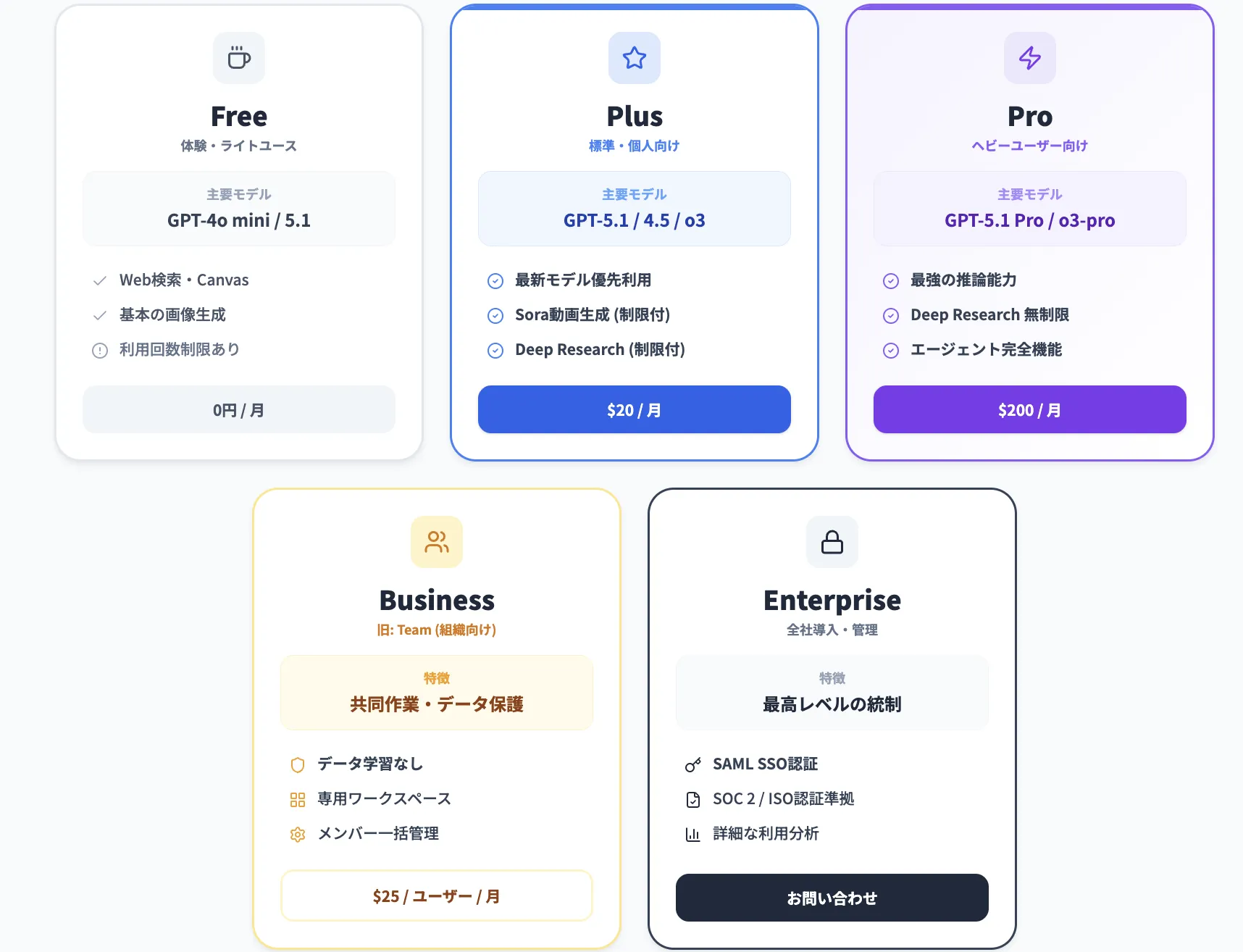 ChatGPTの料金プランごとの違い2