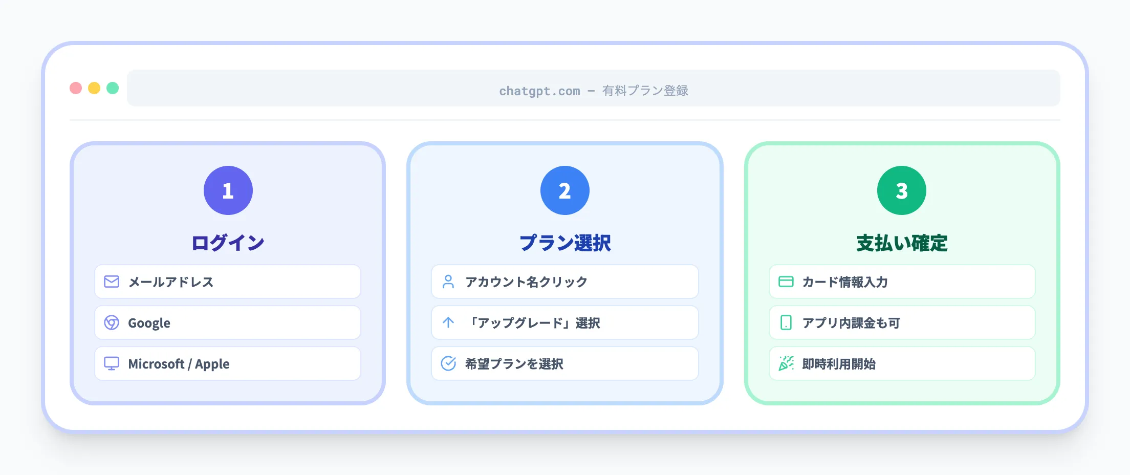 ChatGPTの登録手順